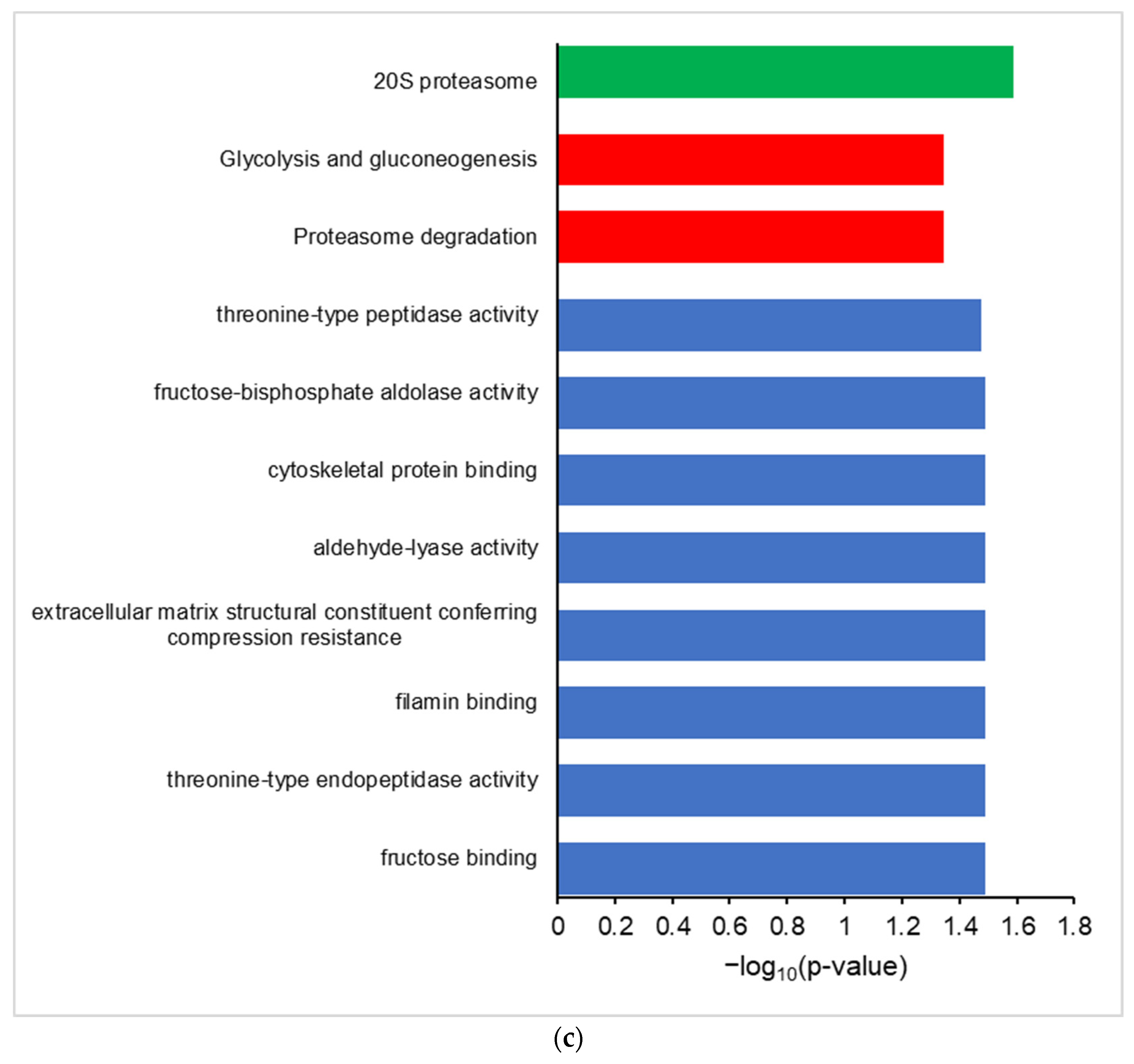 Proteomes 10 00011 g002c Proteomes 10 00011 g002c
