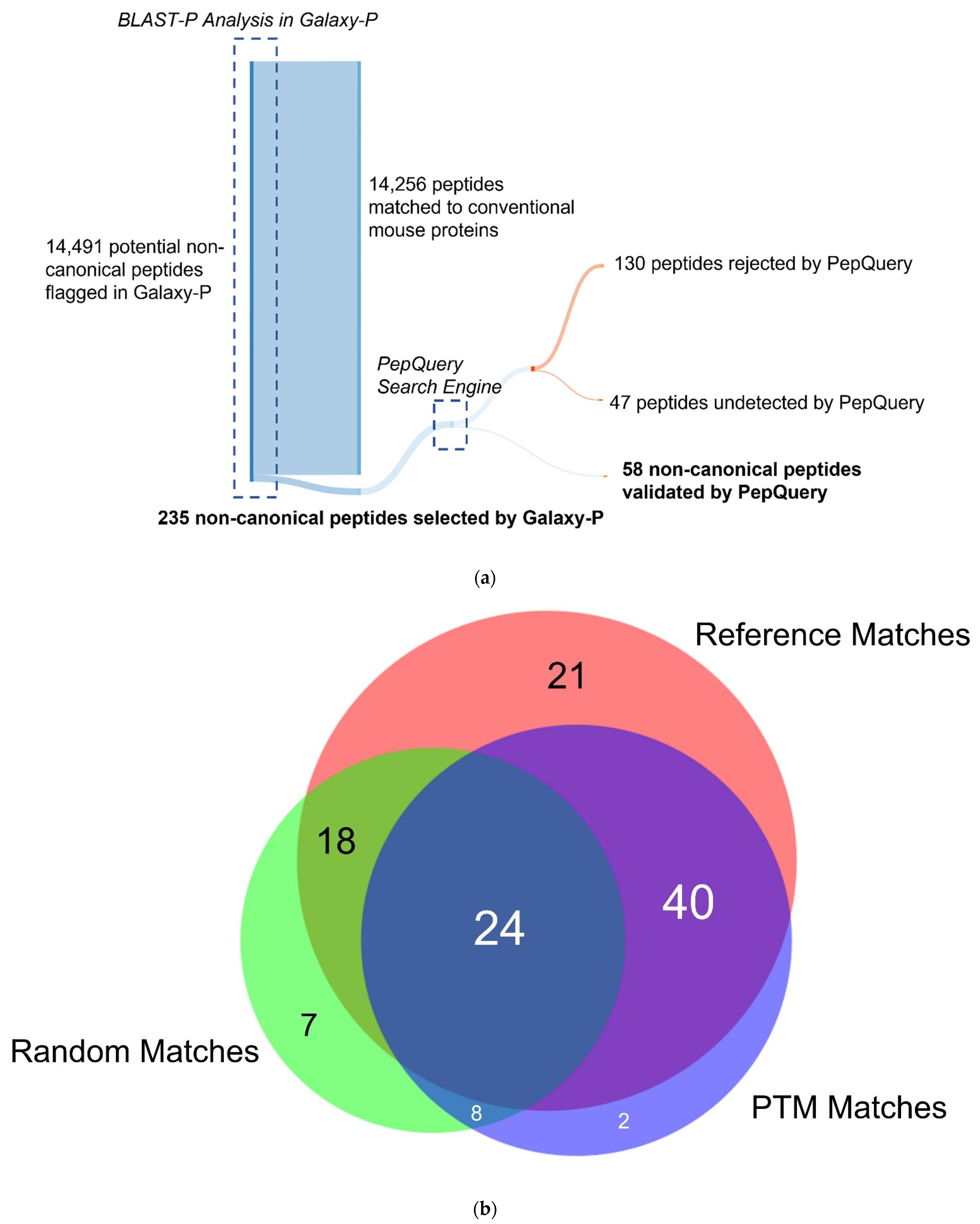 Proteomes 10 00011 g003a Proteomes 10 00011 g003a