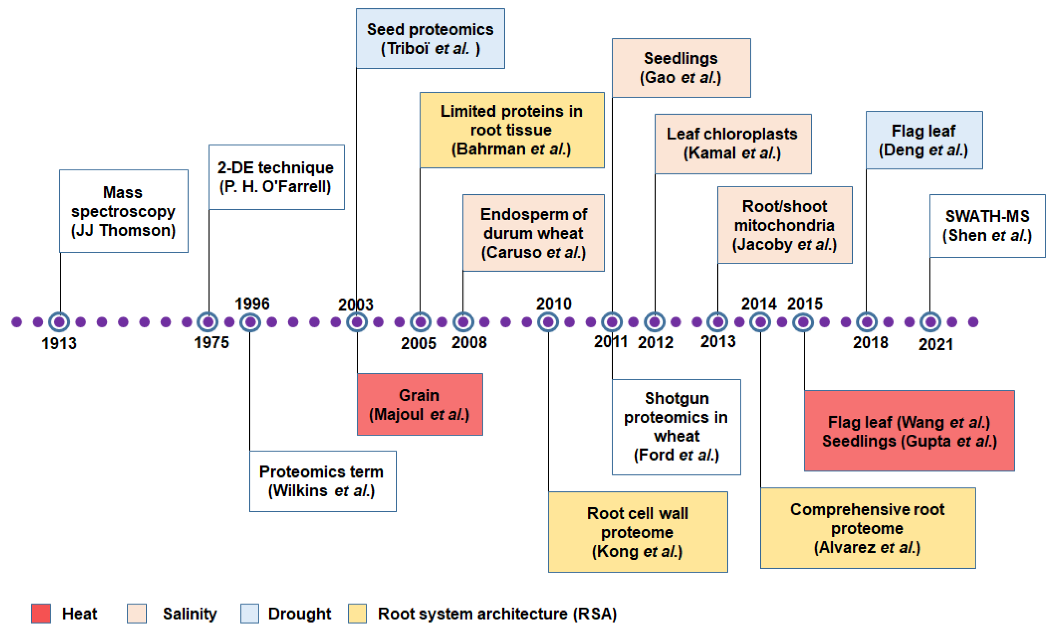 Proteomes 10 00017 g002