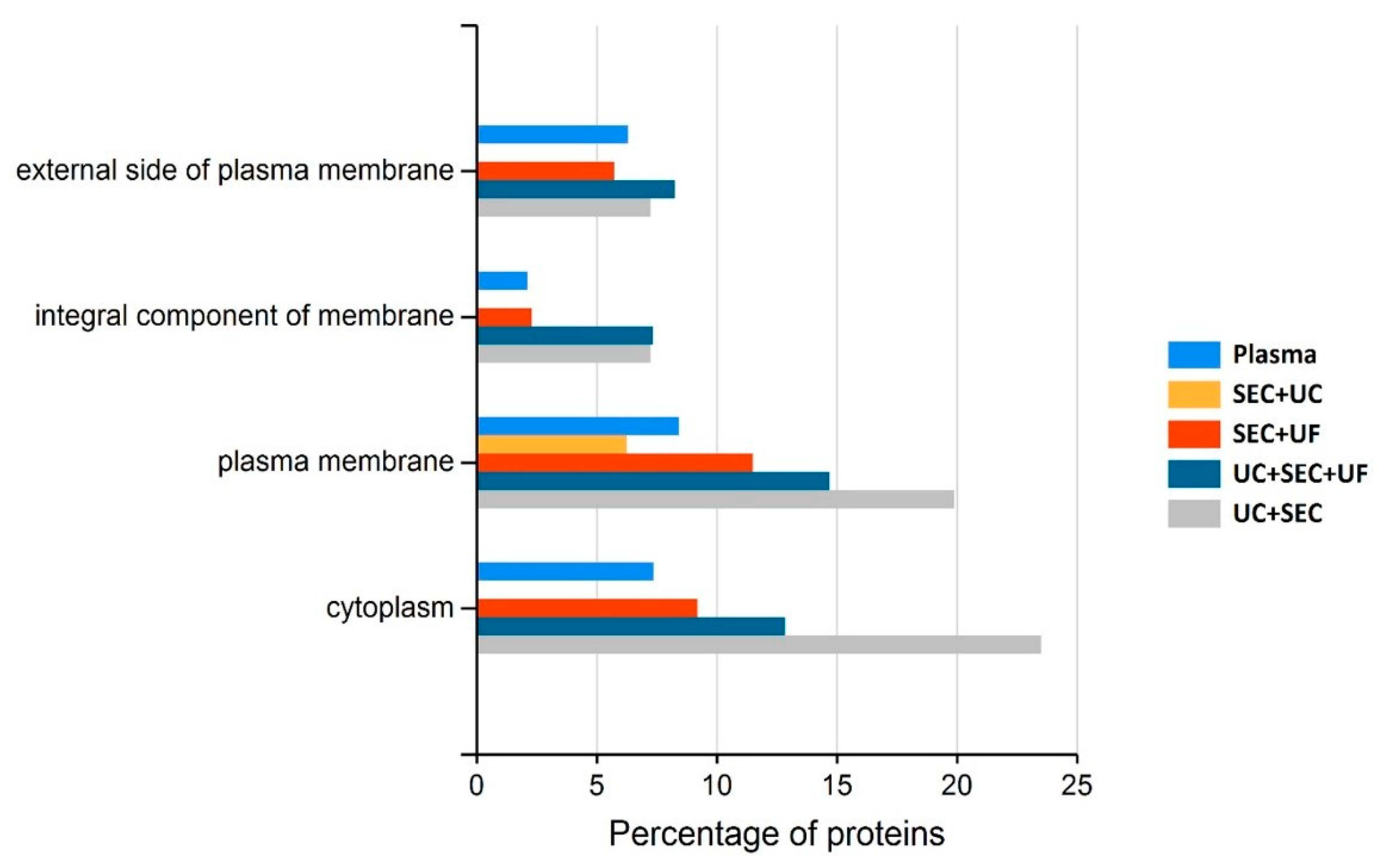 Proteomes 10 00019 g005