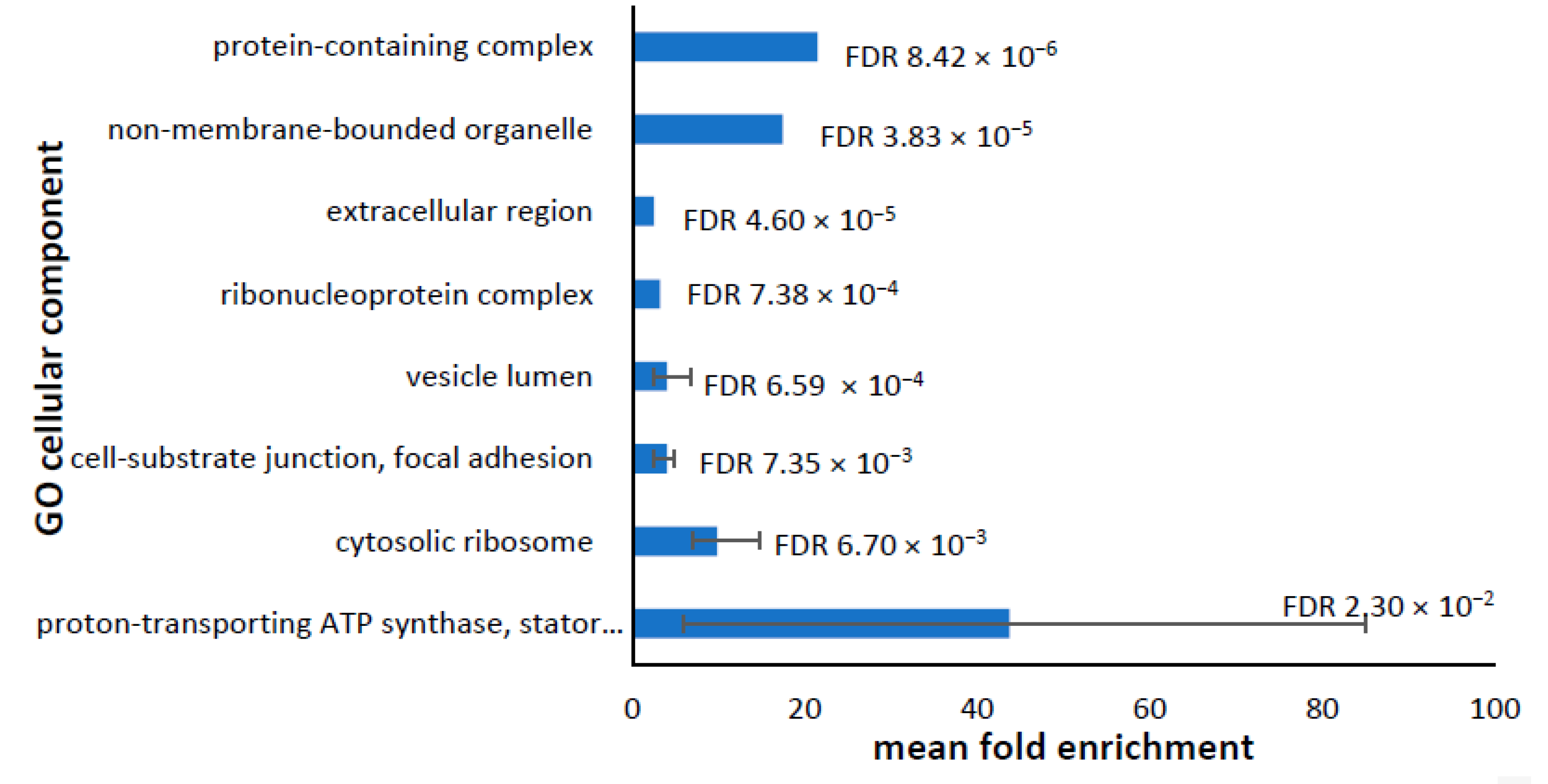 Proteomes 10 00020 g002