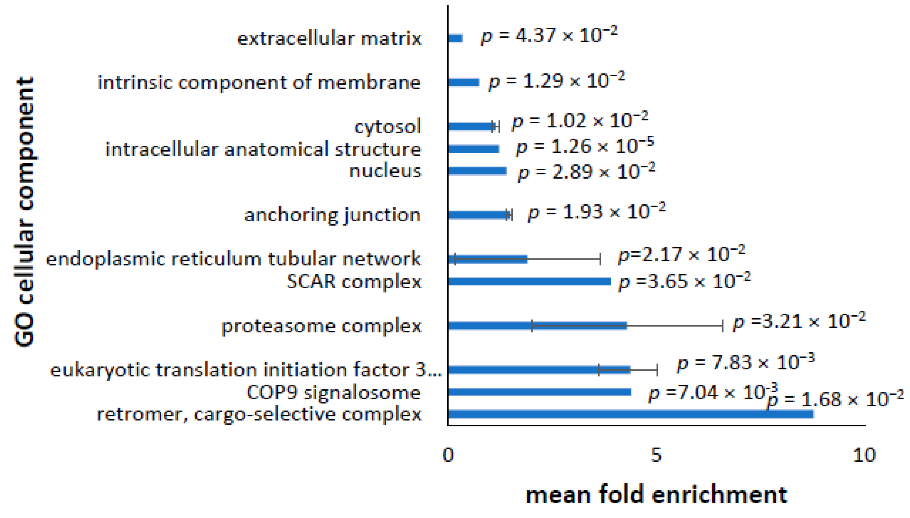 Proteomes 10 00020 g003