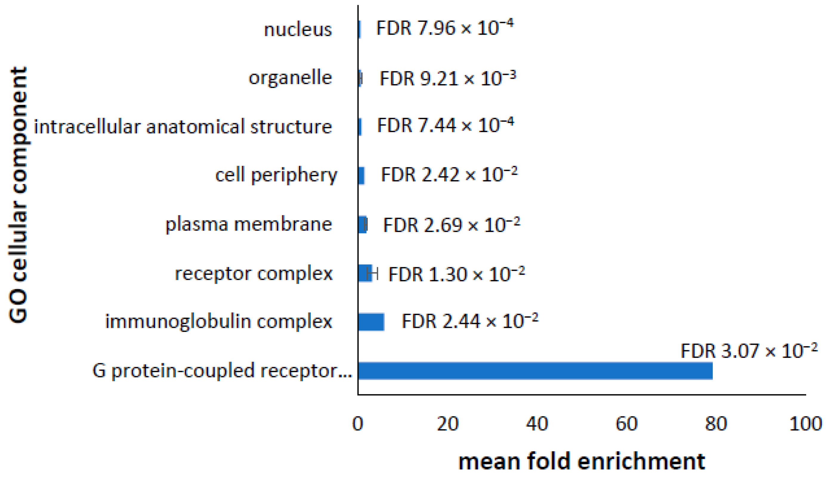 Proteomes 10 00020 g005