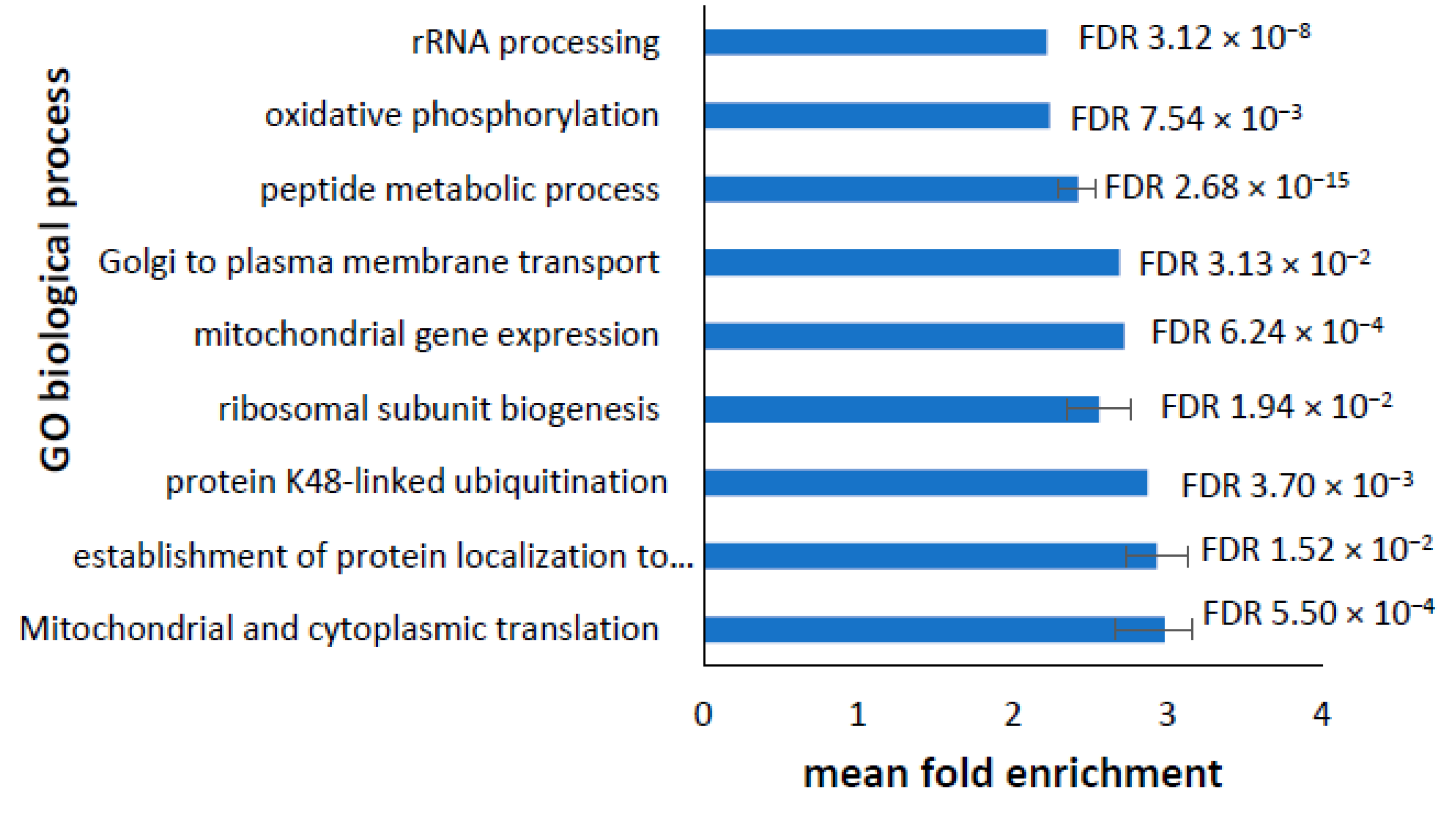 Proteomes 10 00020 g008