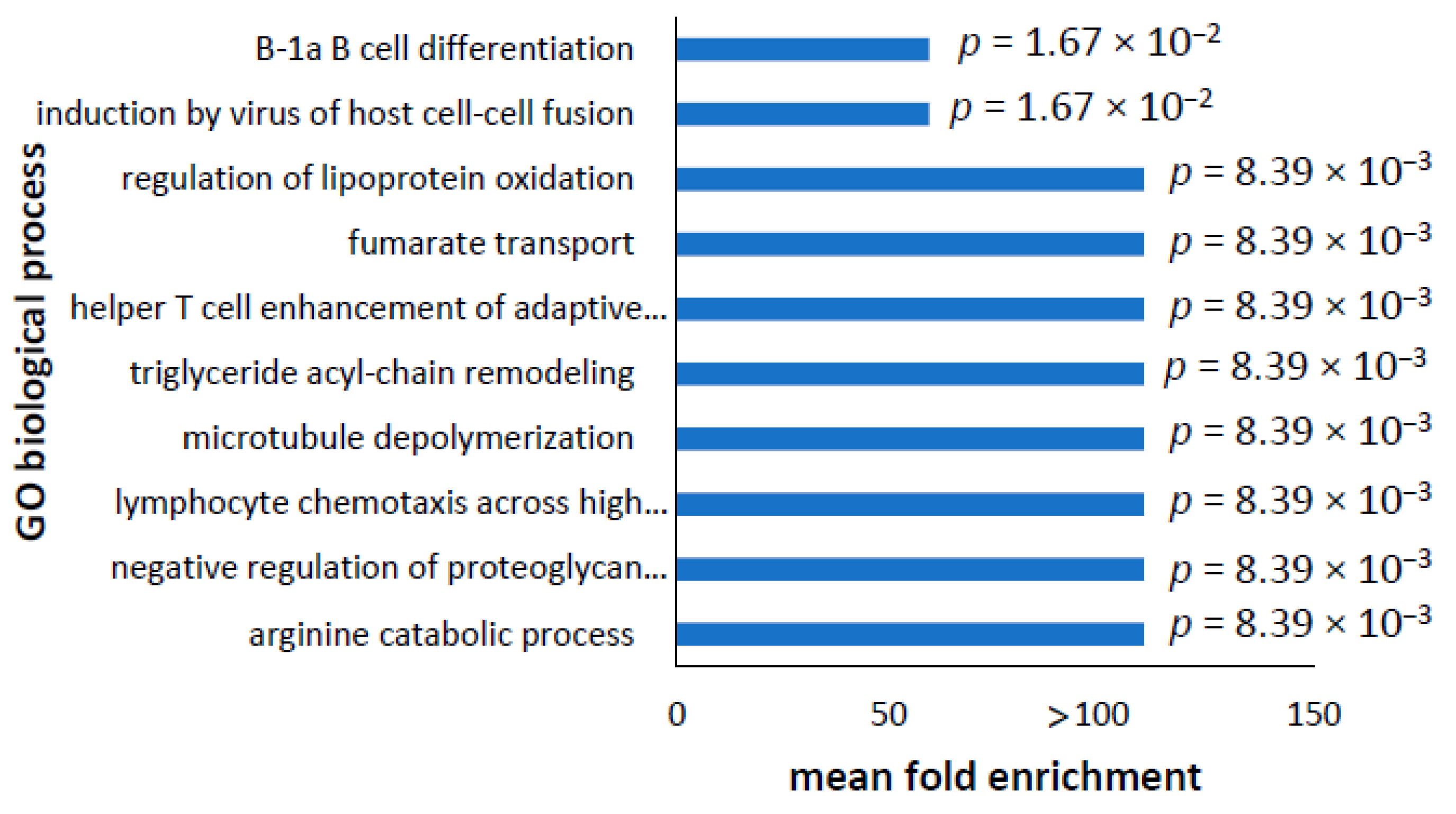 Proteomes 10 00020 g009