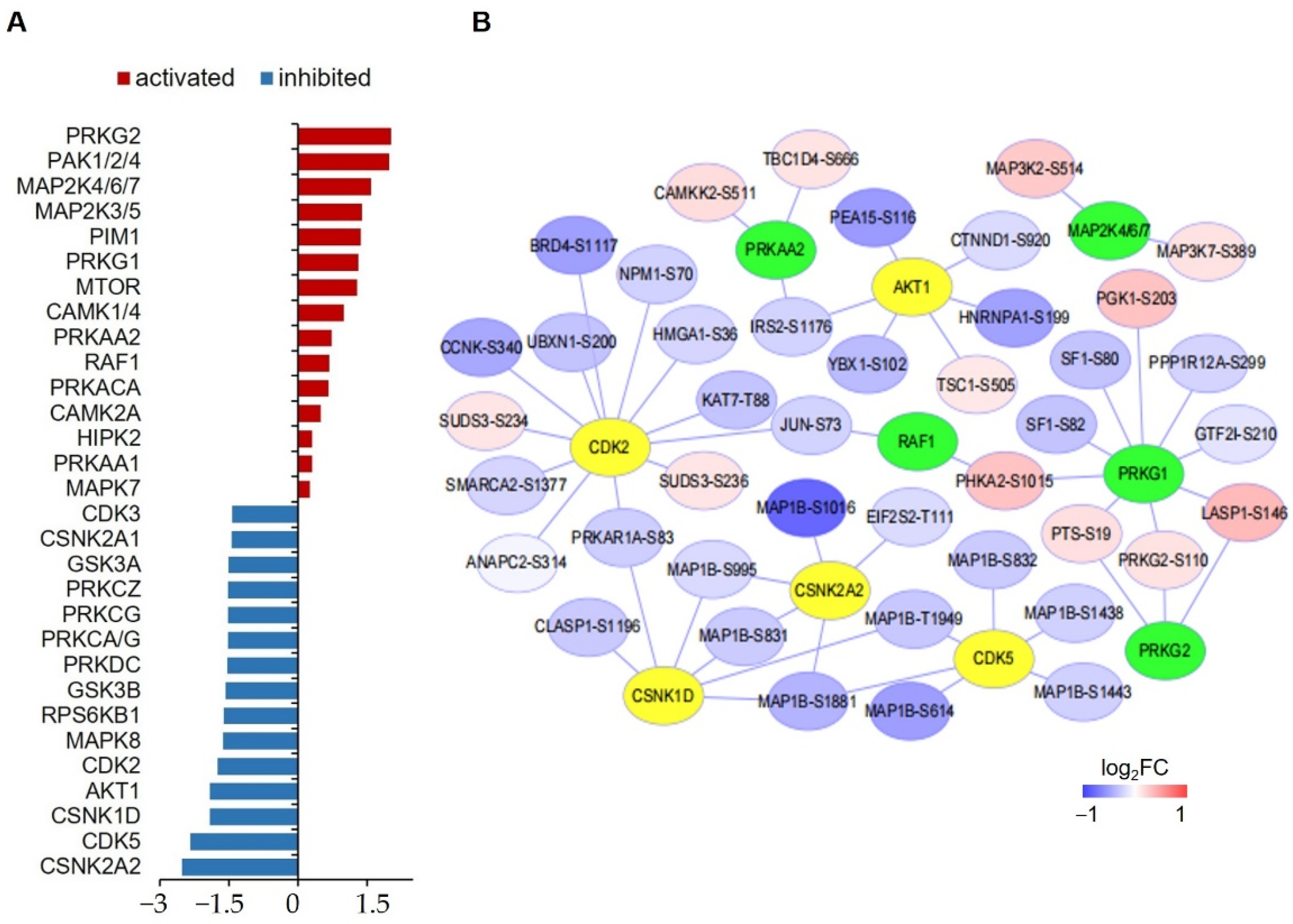 Proteomes 10 00023 g005 550