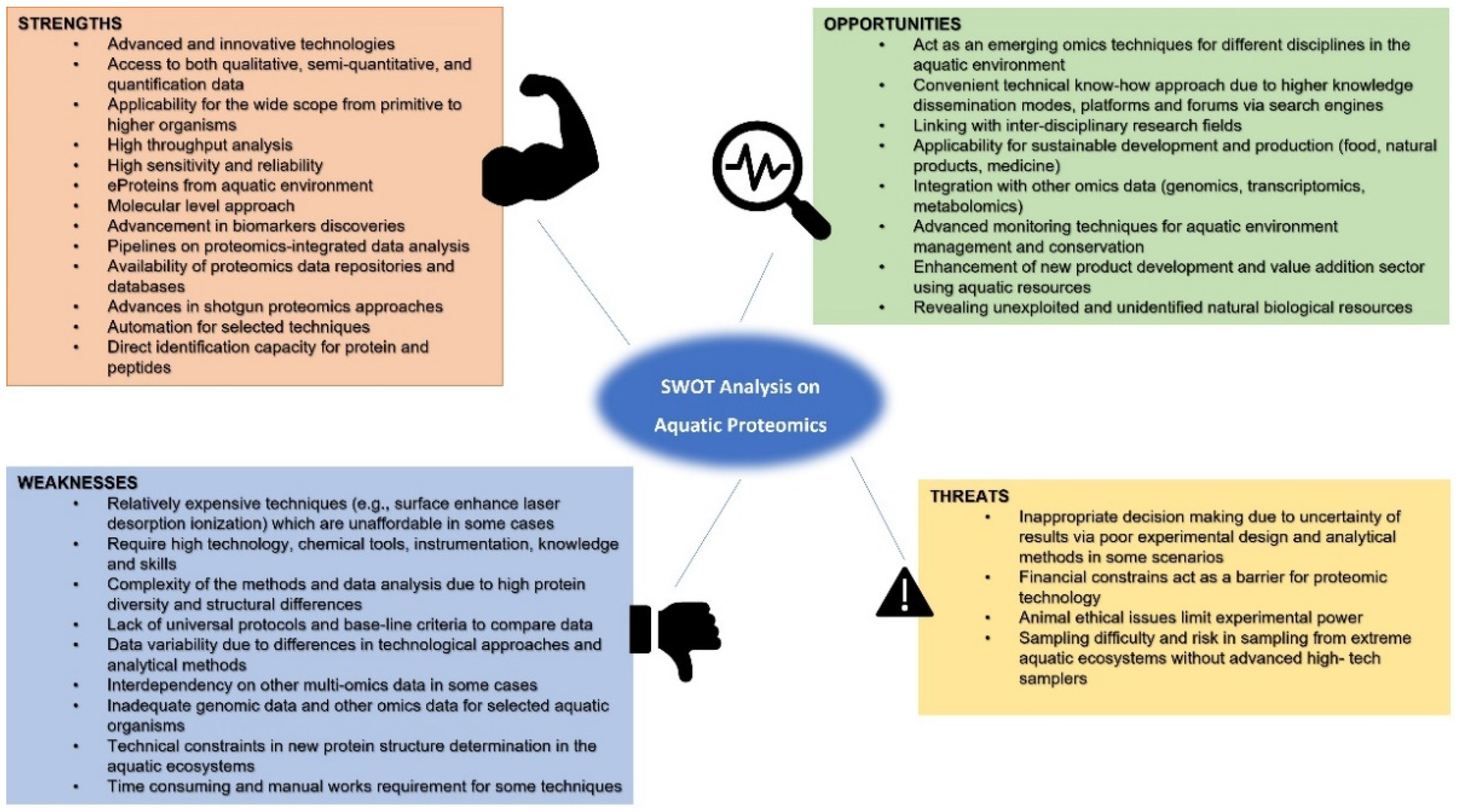 Proteomes 10 00032 g003 Proteomes 10 00032 g003