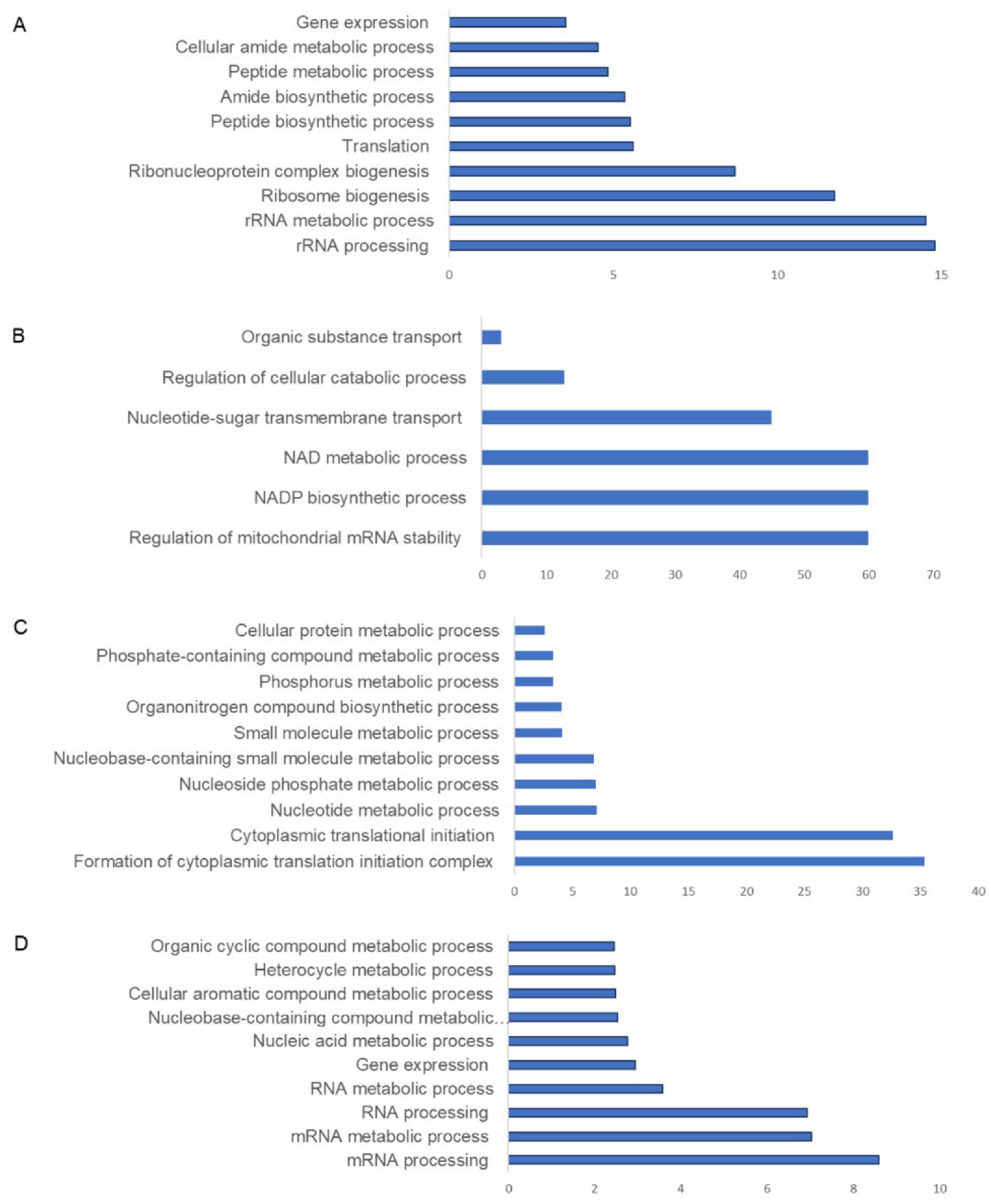 Proteomes 10 00038 g004