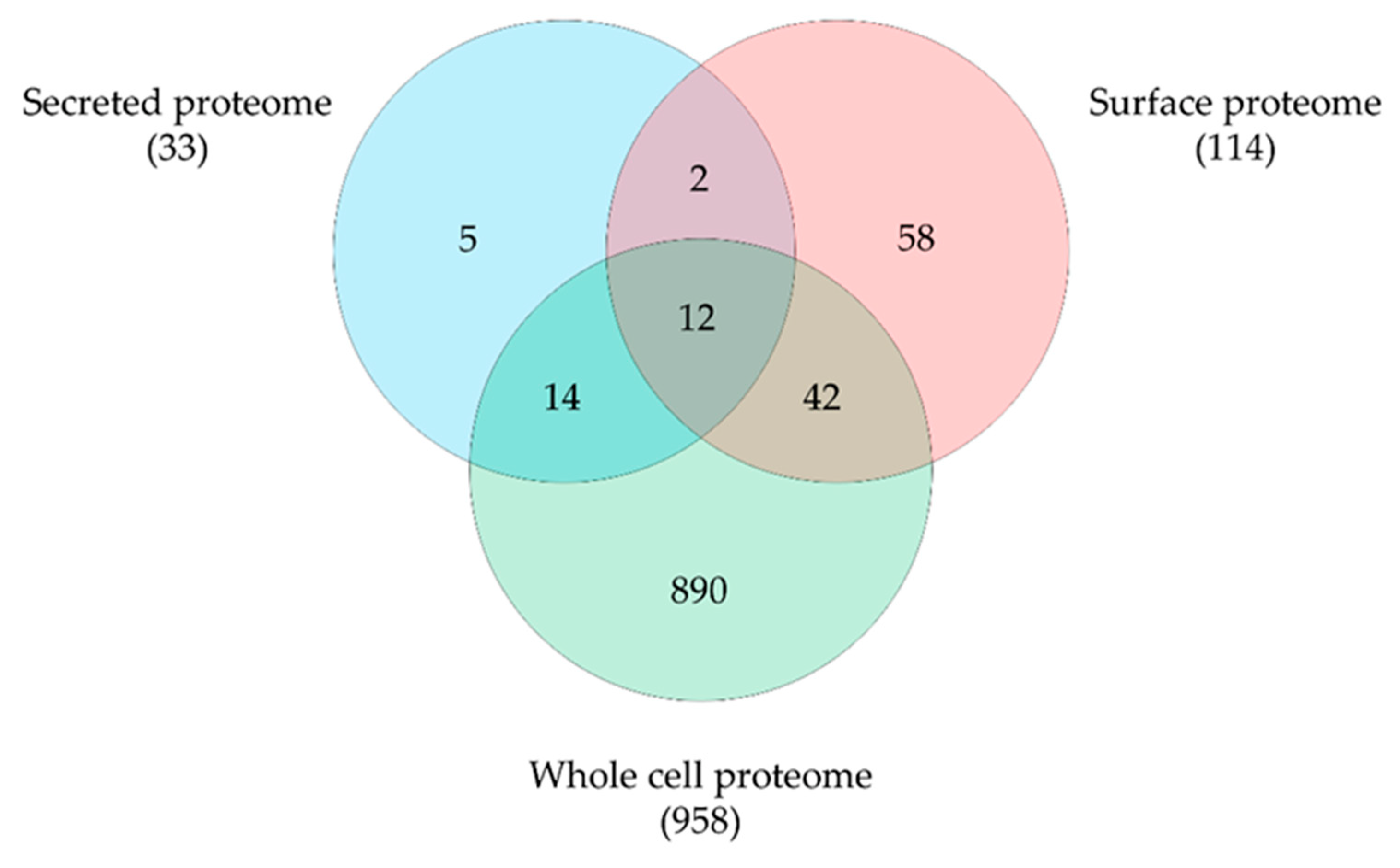Proteomes 10 00039 g004 Proteomes 10 00039 g004