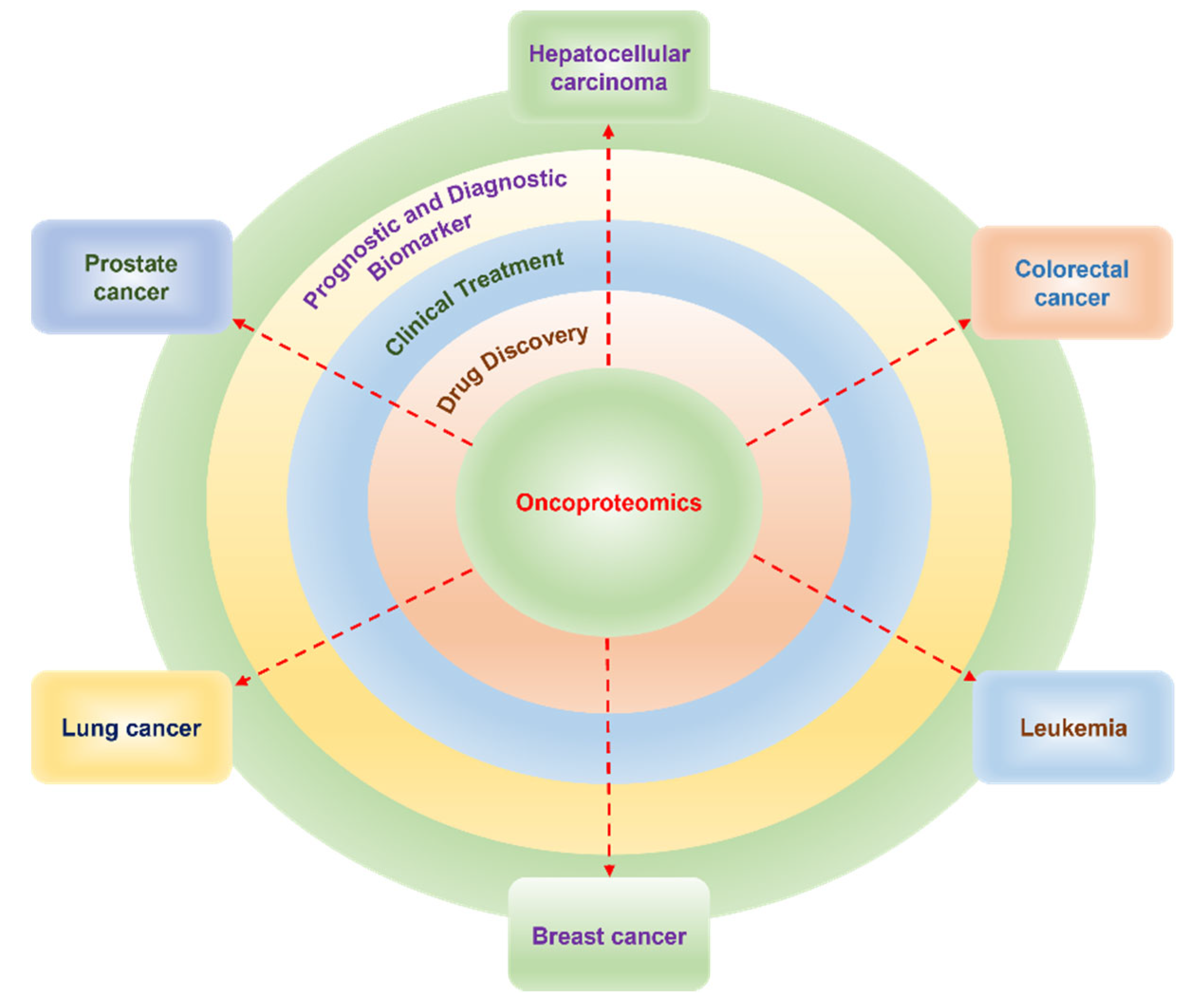Proteomes 11 00002 g002 Proteomes 11 00002 g002