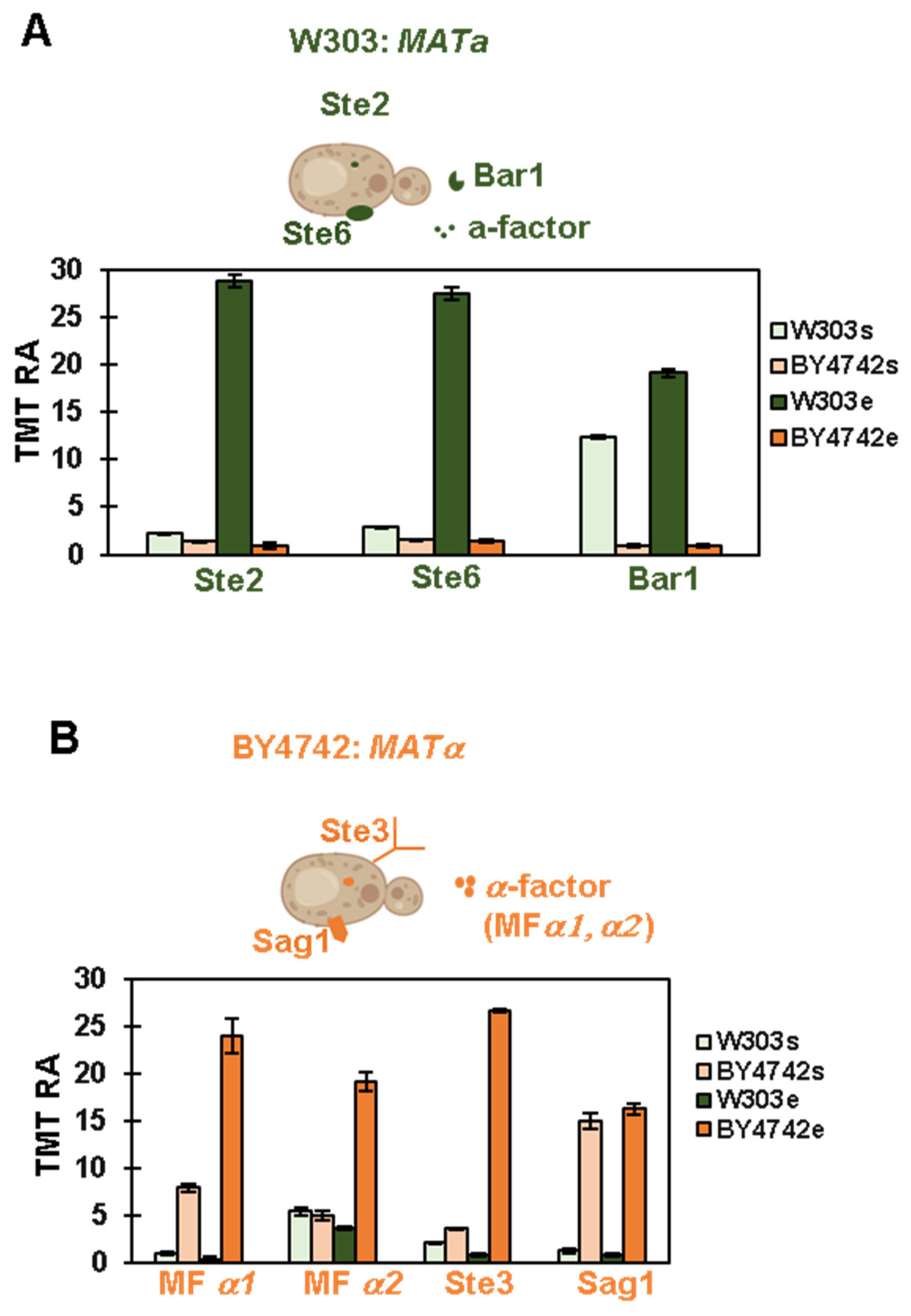 Proteomes 11 00030 g003