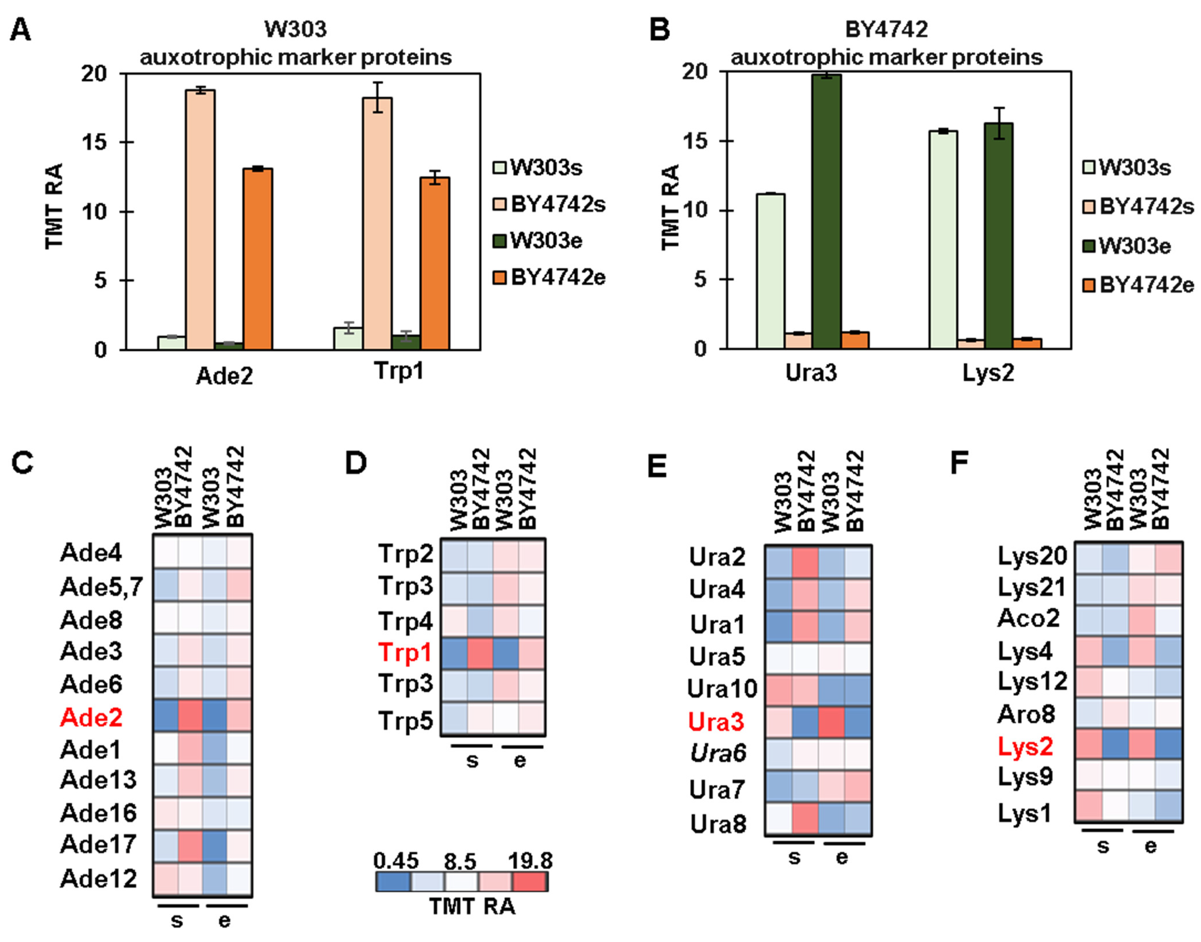 Proteomes 11 00030 g004