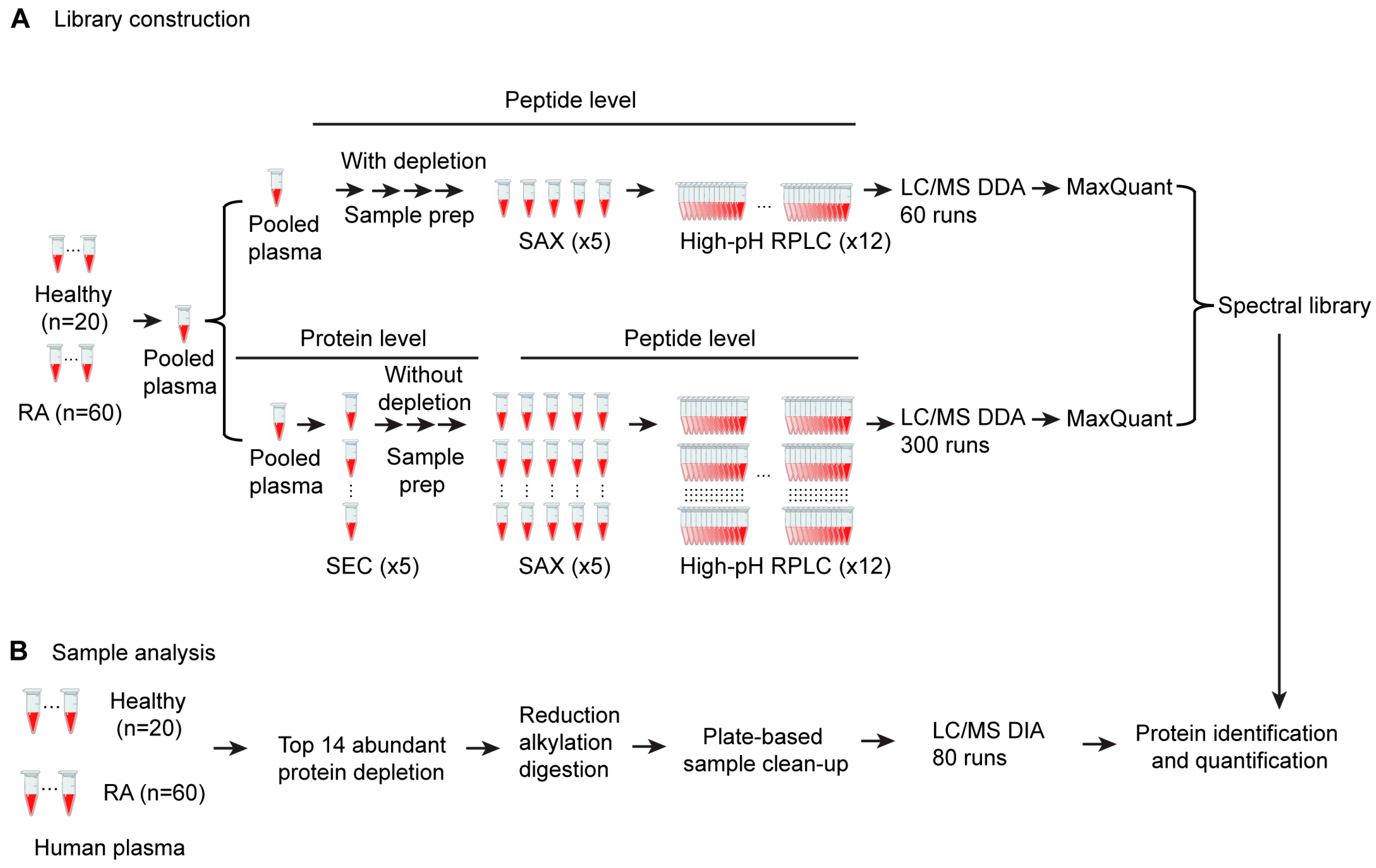 Proteomes Free FullText Identification of Plasma Biomarkers from
