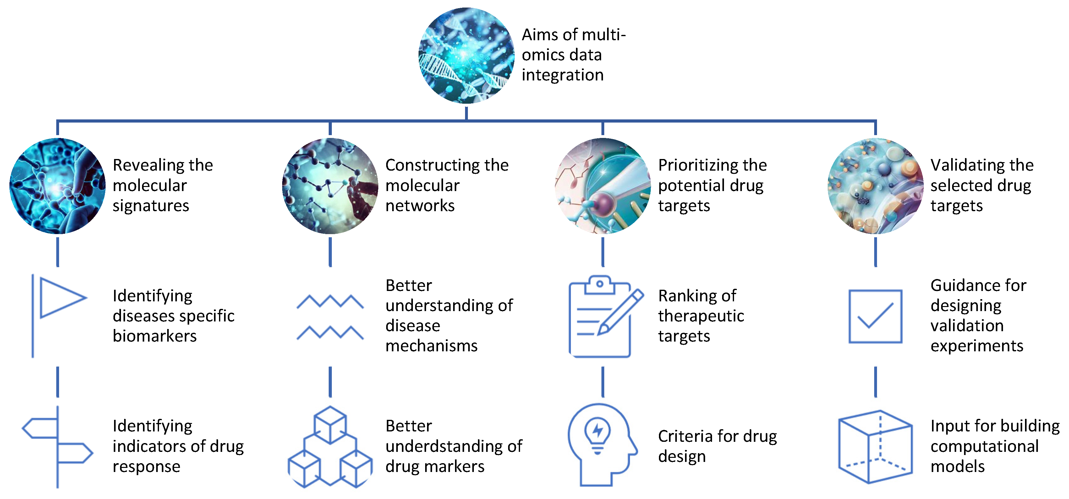 Proteomes Free FullText MultiOmics Integration for the Design of