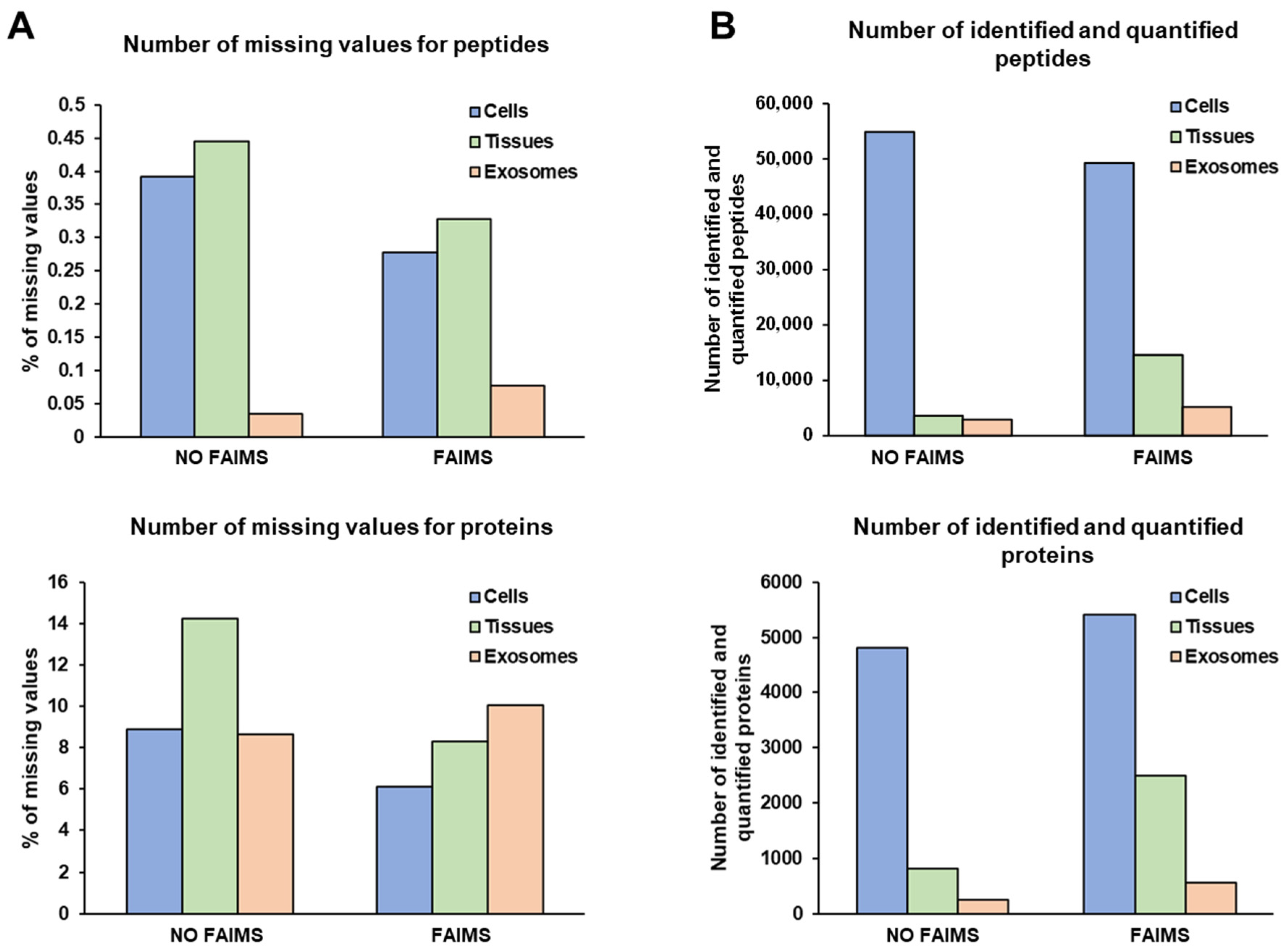 Proteomes 11 00035 g003 Proteomes 11 00035 g003