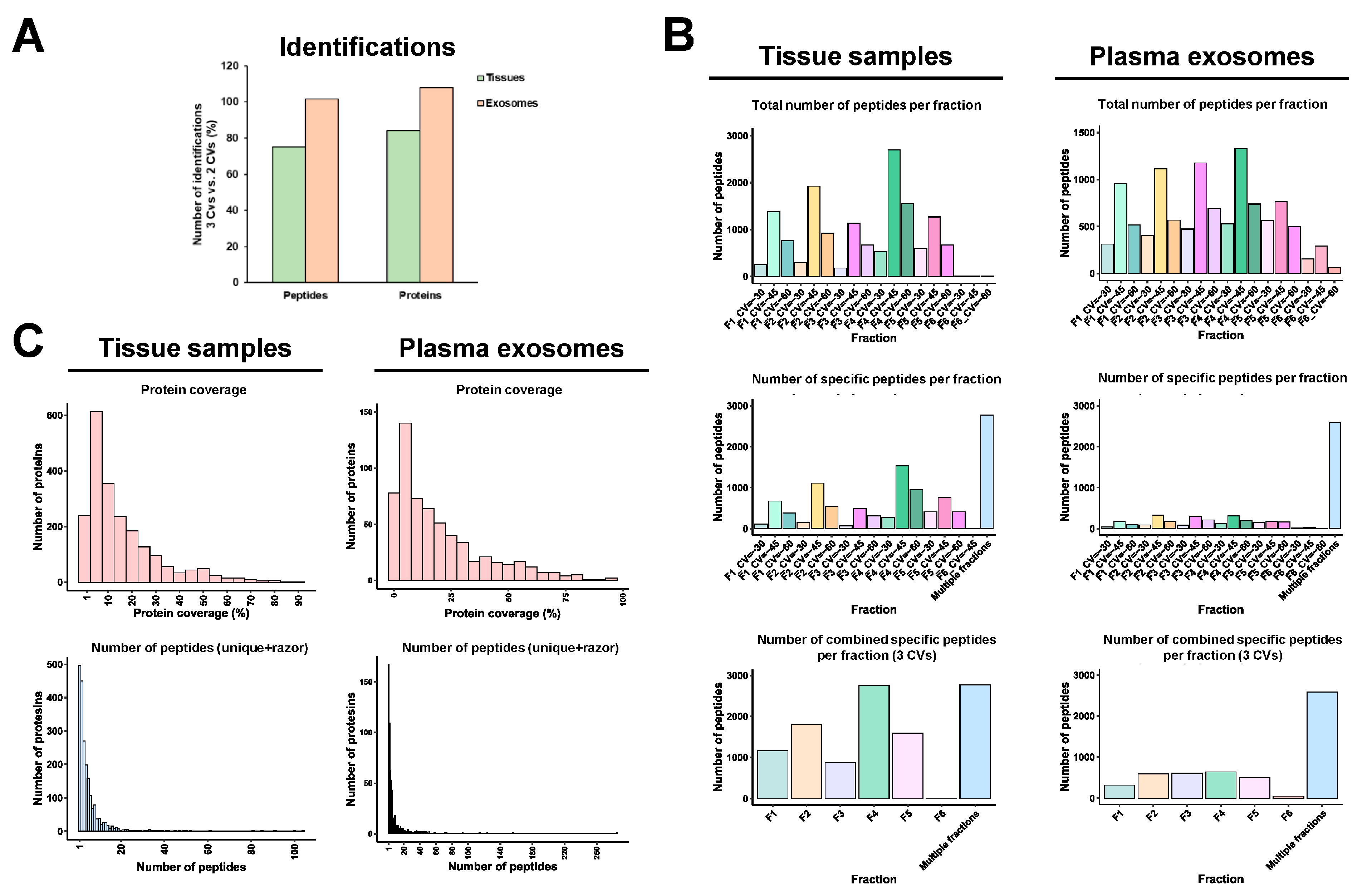 Proteomes 11 00035 g006 Proteomes 11 00035 g006