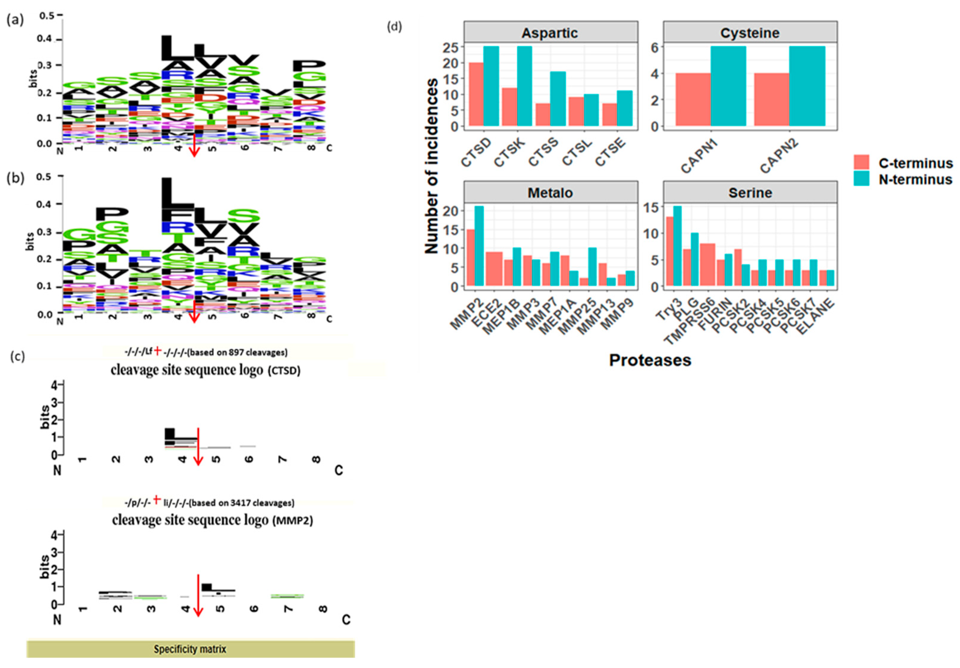 Proteomes 12 00018 g004