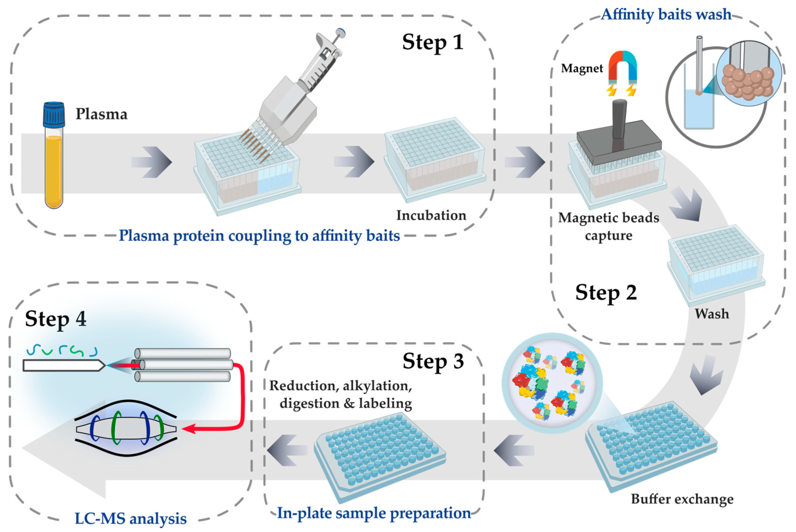 Proteomes 12 00037 g001 Proteomes 12 00037 g001