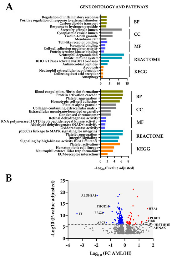 Proteomic Comparison of Acute Myeloid Leukemia Cells and Normal CD34 ...
