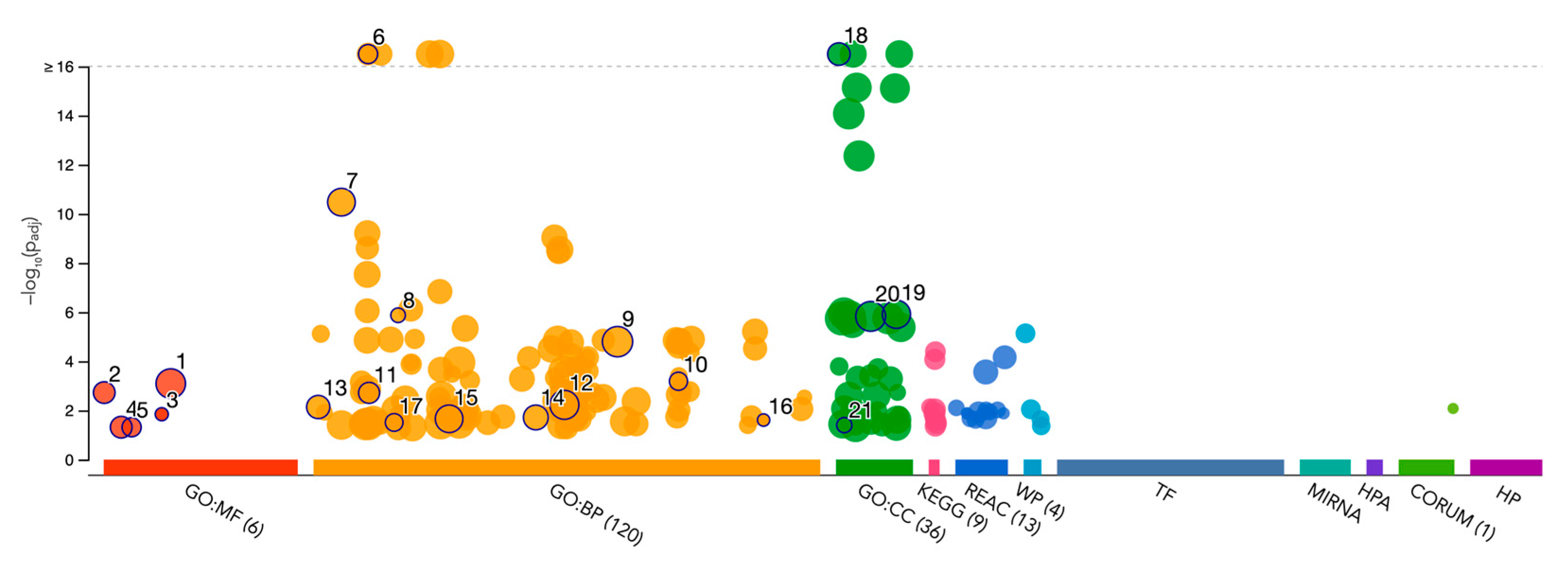 Proteomes 13 00016 g010