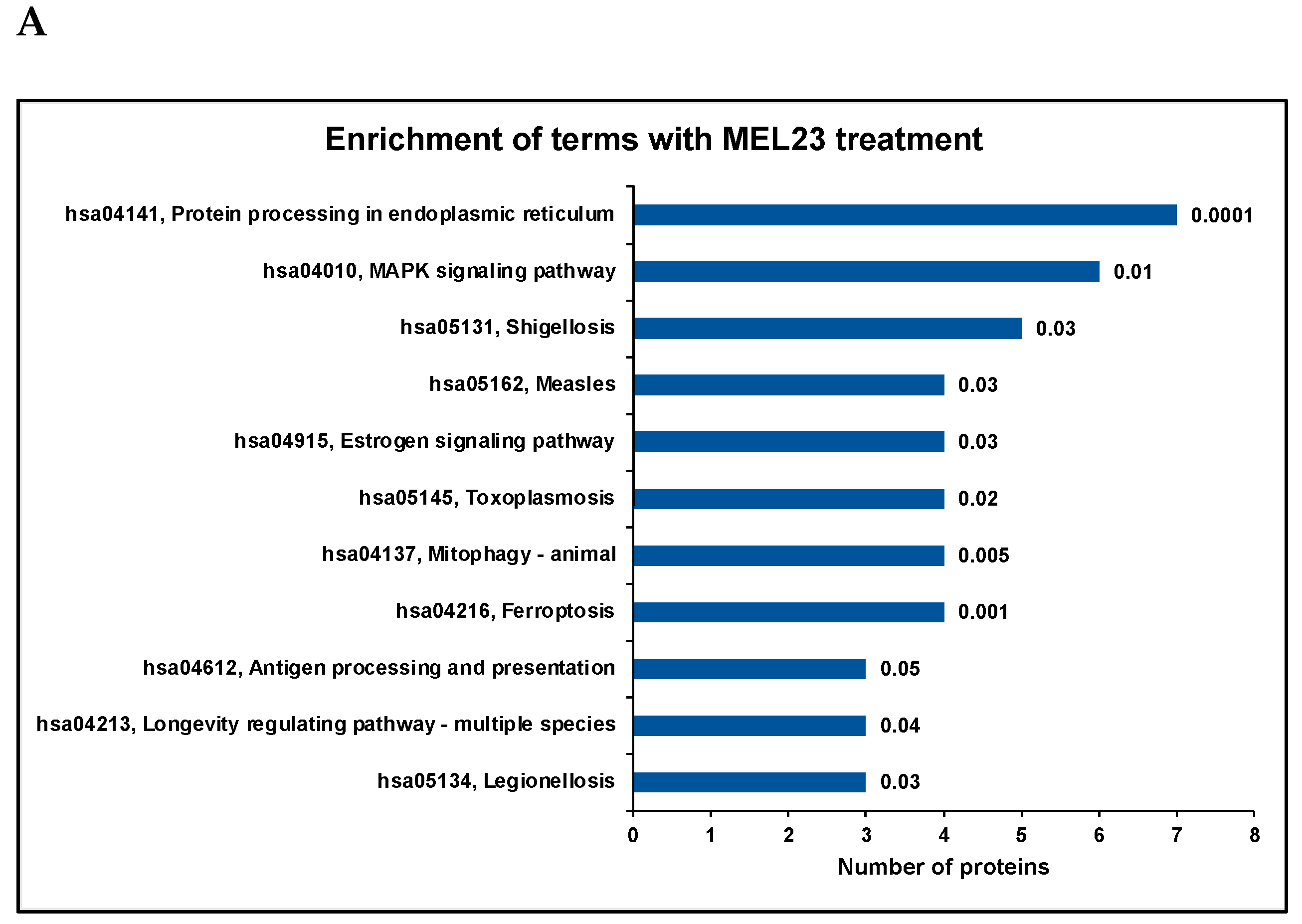 Proteomes 13 00018 g004a