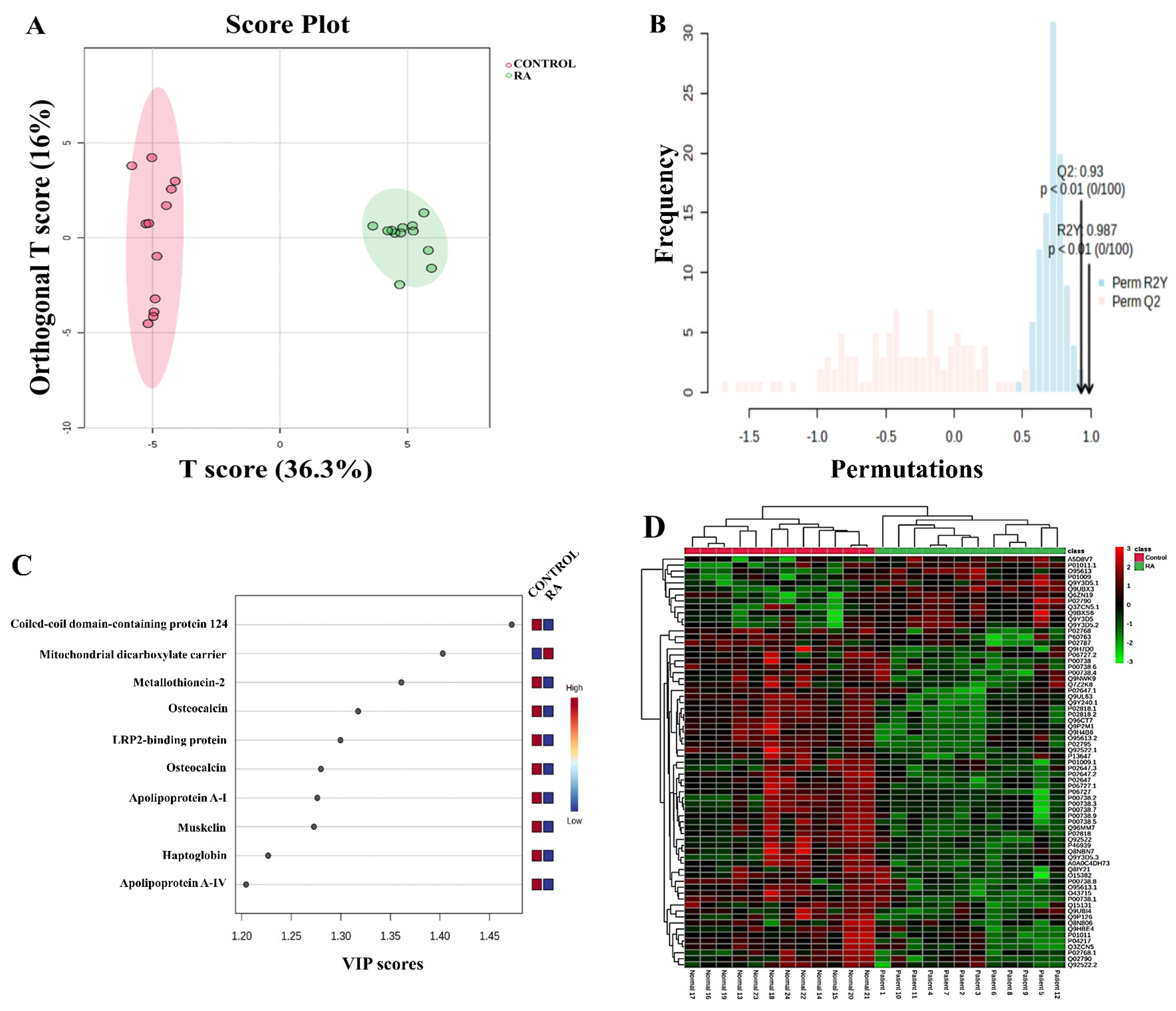 Proteomes 13 00032 g003