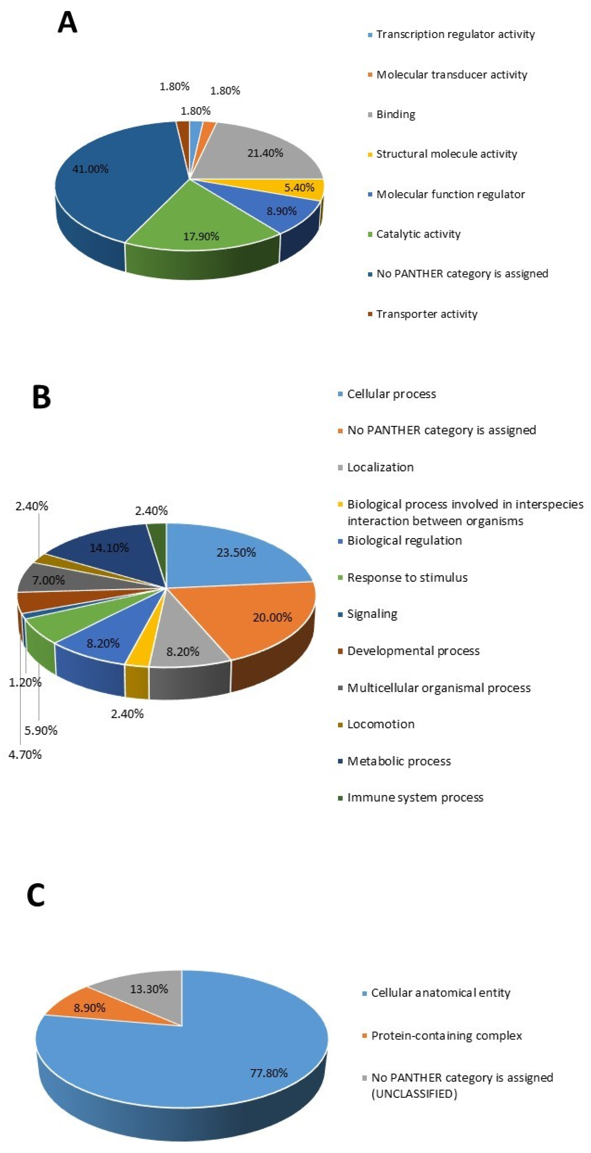 Proteomes 13 00032 g004