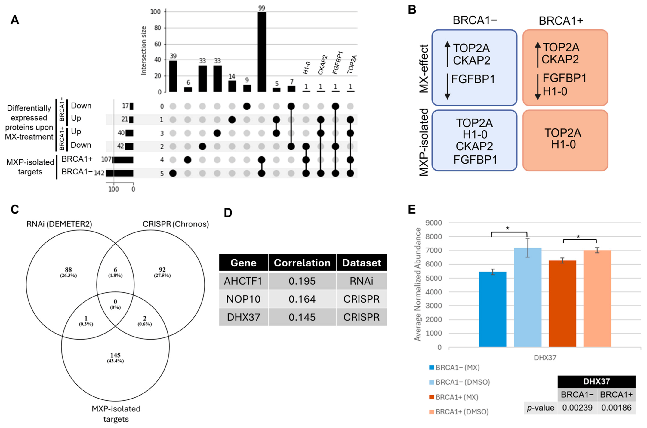 Proteomes 13 00061 g006 Proteomes 13 00061 g006