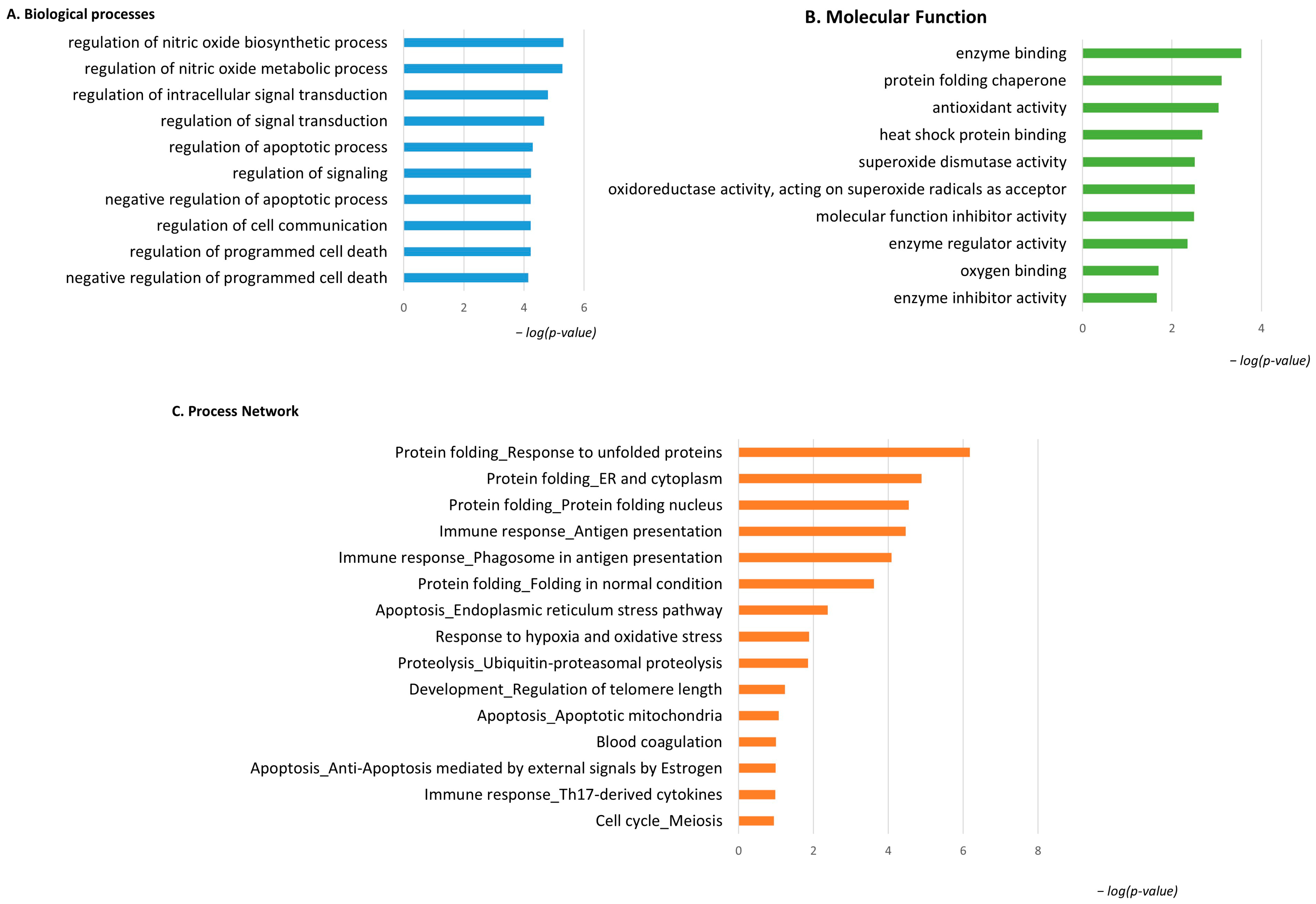Proteomes 13 00065 g004