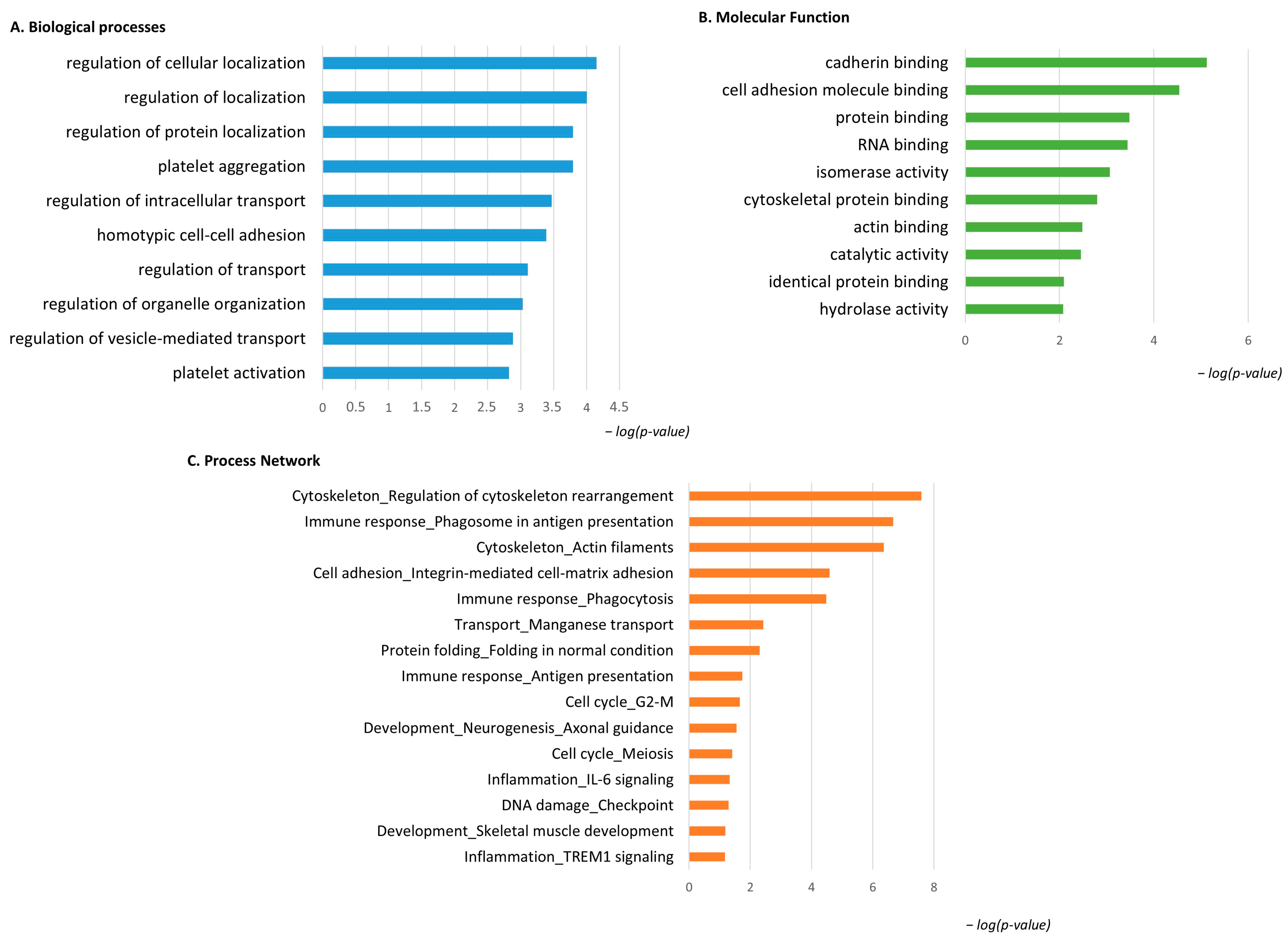 Proteomes 13 00065 g006