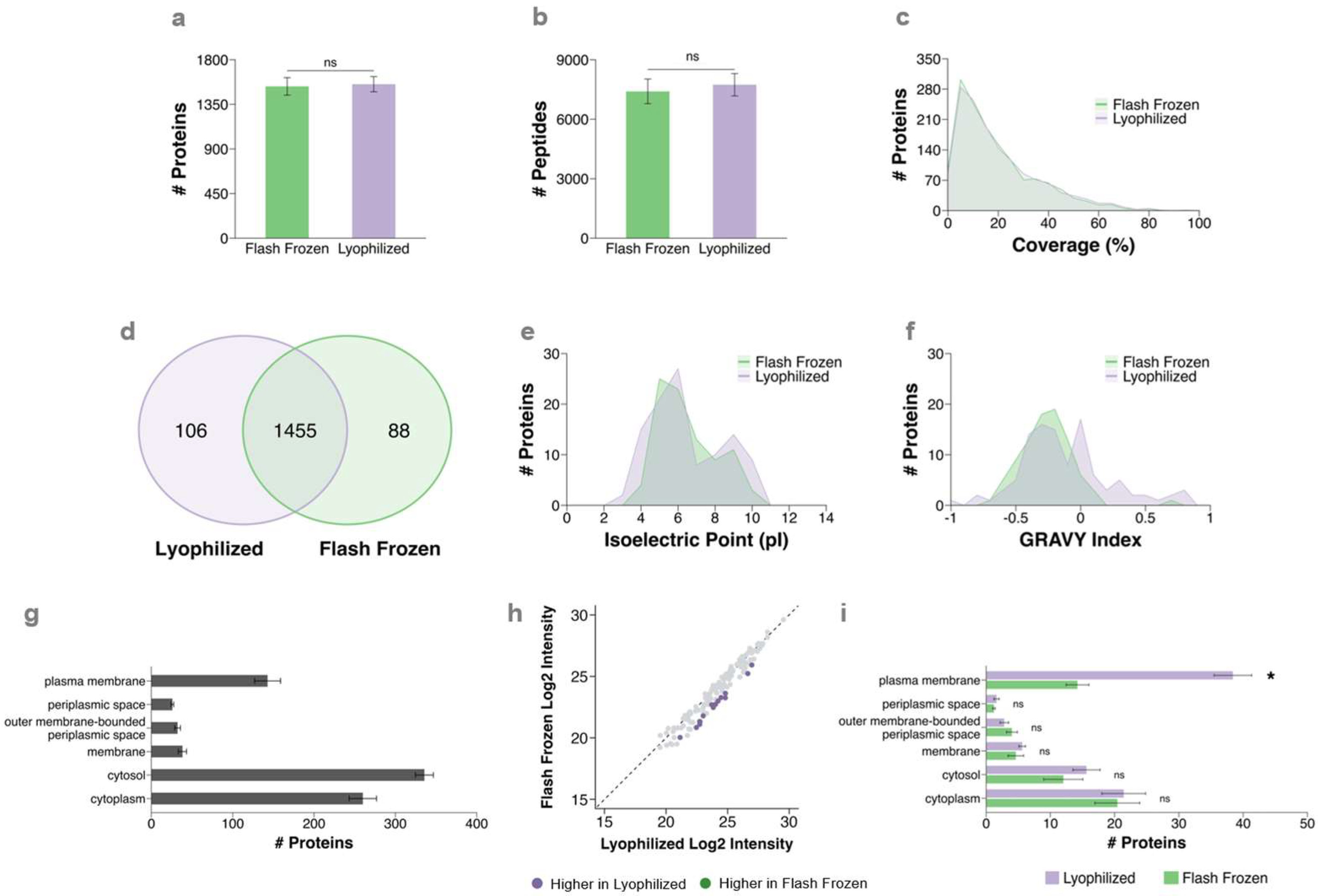 Proteomes 14 00035 g003
