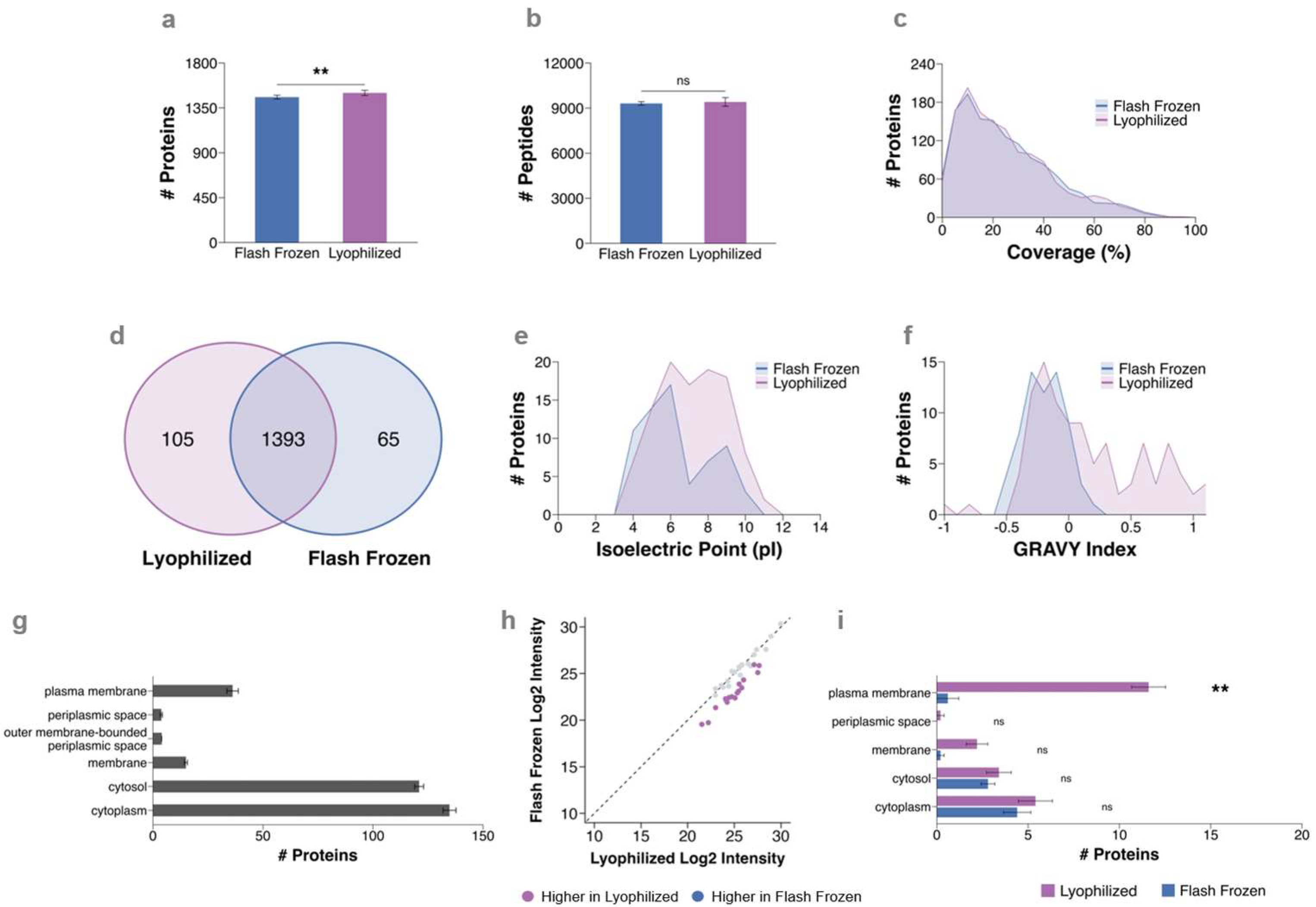Proteomes 14 00035 g005