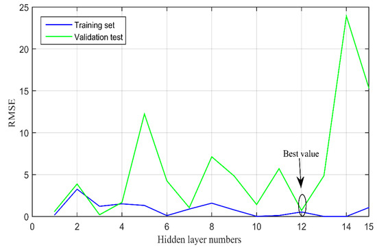 Development of a Mathematical Model Based on an Artificial