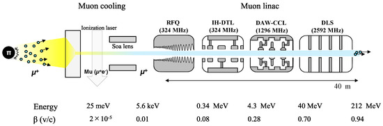 HGHG experimental schematic and typical parameters. The LINAC produces