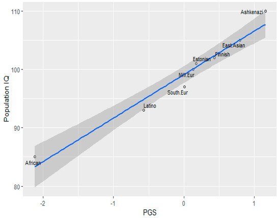 Psych Free Full Text Evidence For Recent Polygenic Selection On Educational Attainment And Intelligence Inferred From Gwas Hits A Replication Of Previous Findings Using Recent Data Html