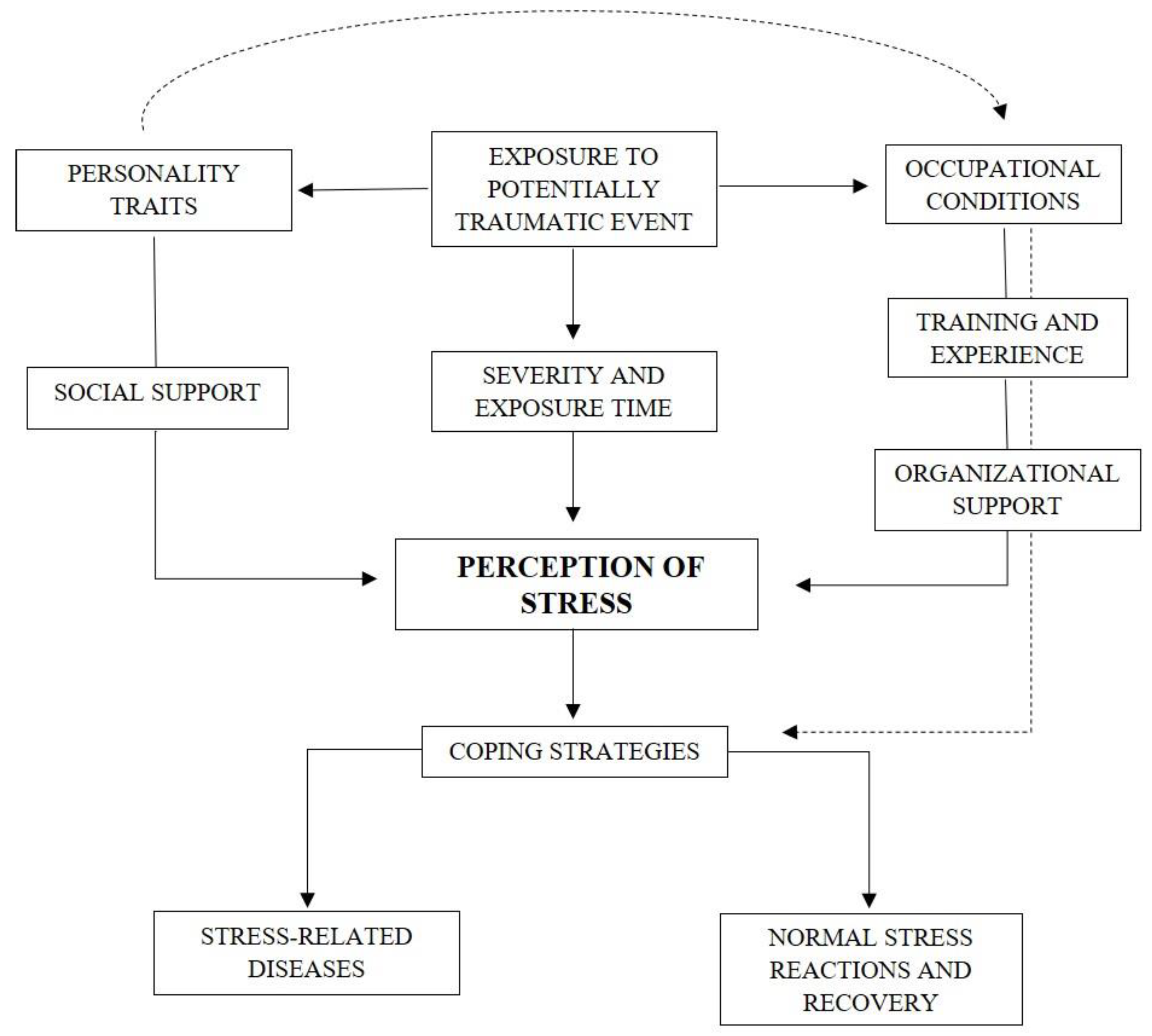 Psych Free Full Text A Relational Model For Stress A Systematic Review Of The Risk And Protective Factors For Stress Related Diseases In Firefighters Html