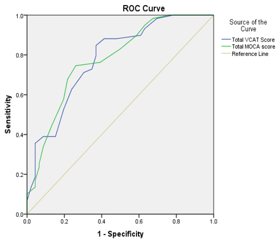 Validation of the Visual Cognitive Assessment Test (VCAT) for the Early ...