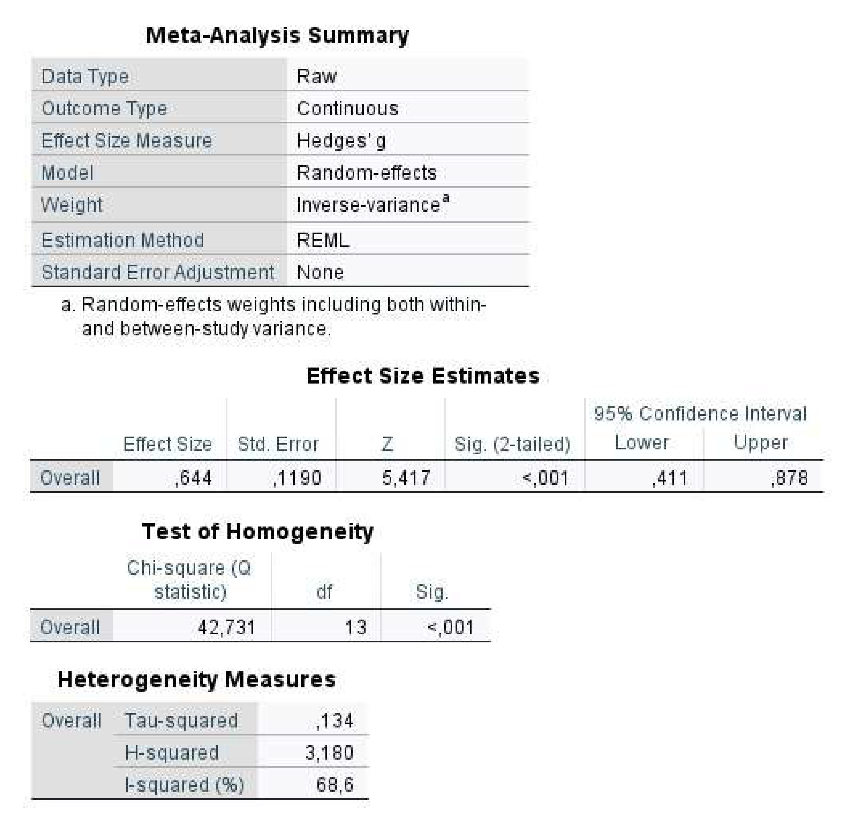 A Tutorial on How to Conduct Meta-Analysis with IBM SPSS Statistics