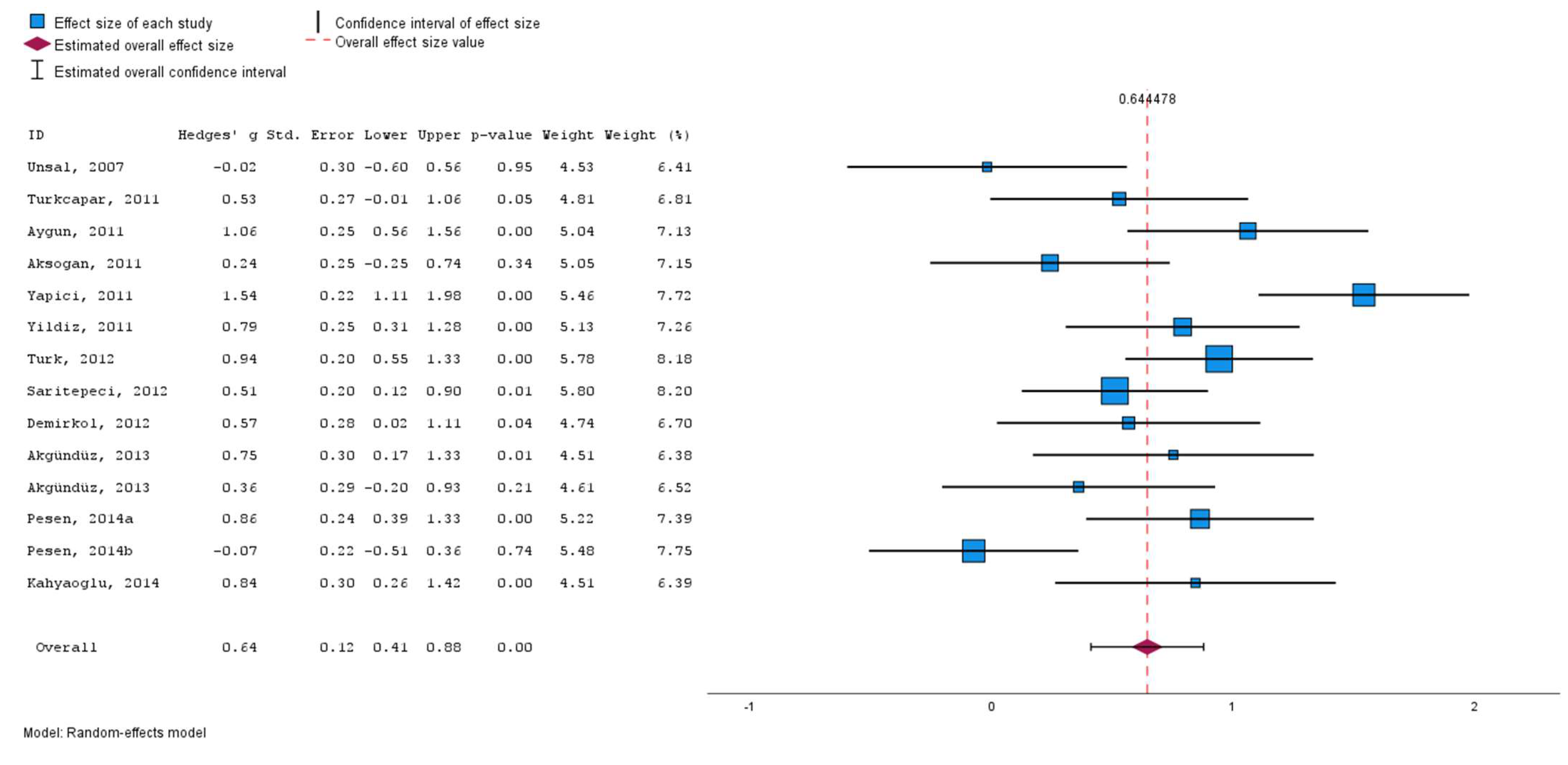 A tutorial on how to conduct meta analysis with ibm spss statistics