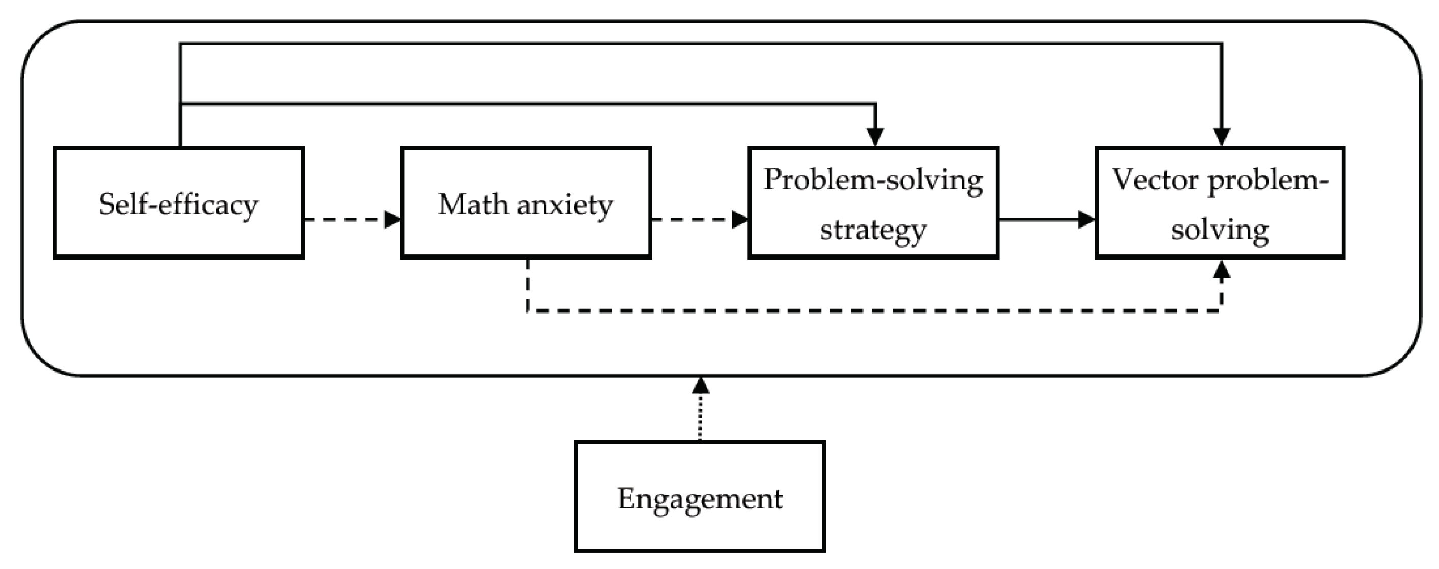 Strategy, Difficulty, and Similar Scorers - Compass Education Group