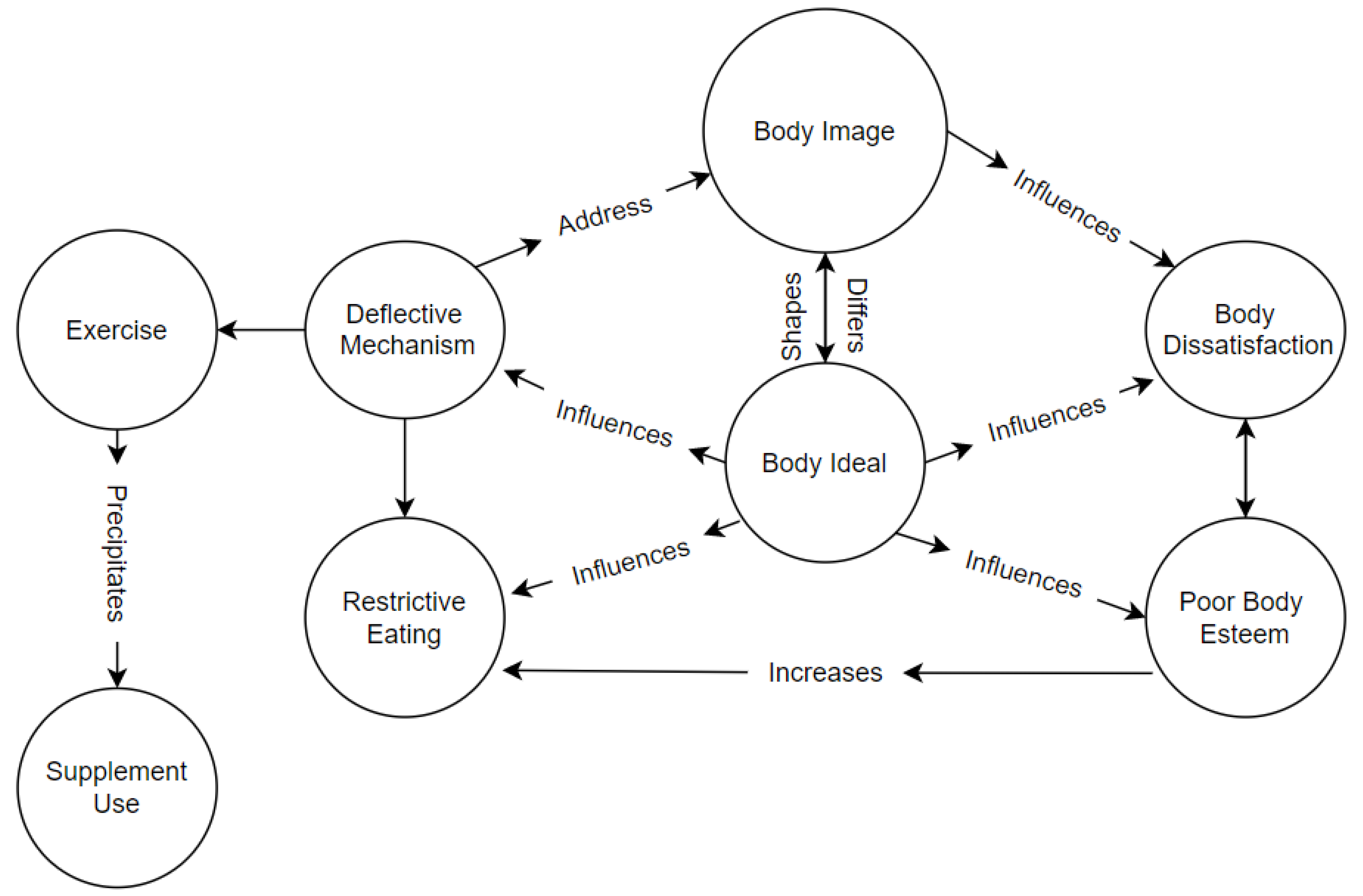 Body image and eating behaviors