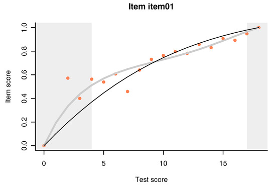 dexter: An R Package to Manage and Analyze Test Data