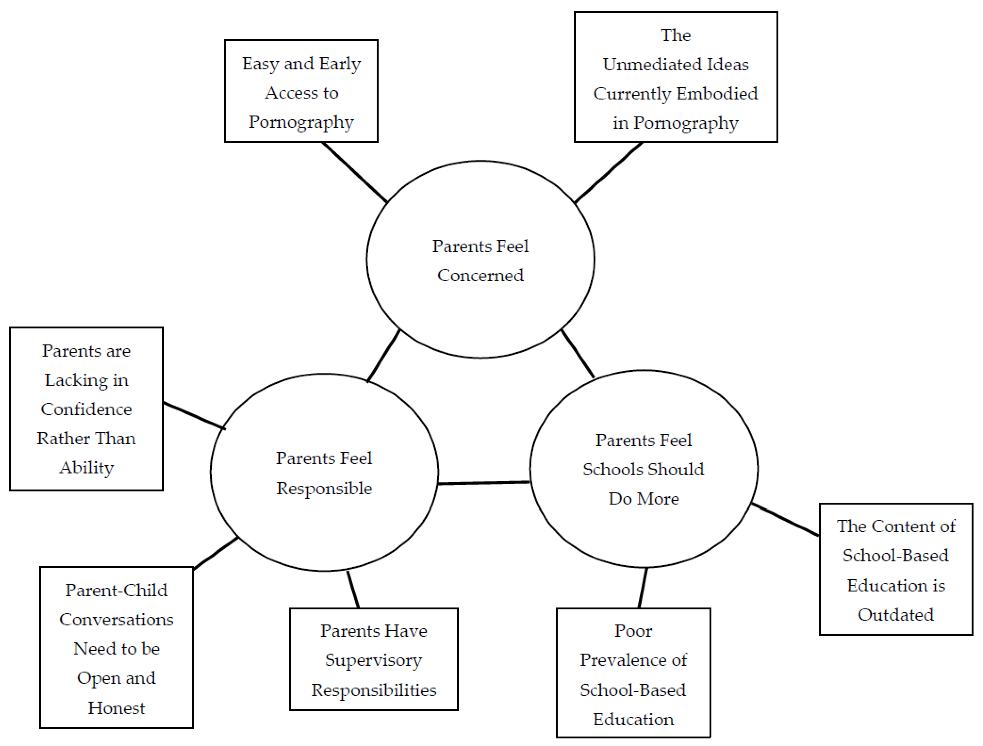 Psych | Free Full-Text | “It’s Not a One-Time  Conversation”: Australian Parental Views on Supporting Young People  in Relation to Pornography Exposure