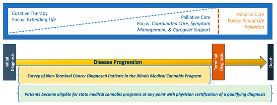 Psychoactives Free Full Text Cannabis And Palliative Care psychoactives-free-full-text-cannabis-and-palliative-care