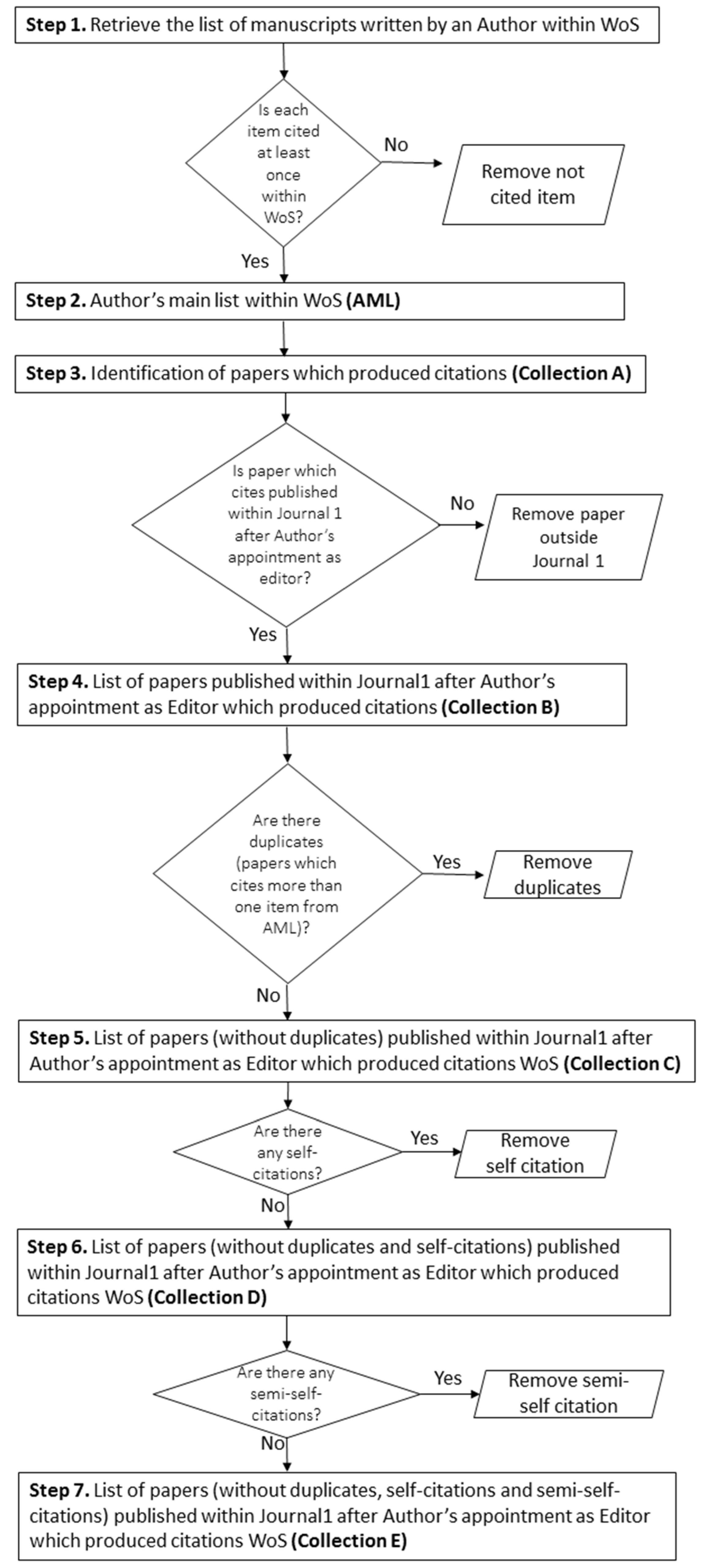 Publications Free Full Text Quantitative And Qualitative Analysis Of Editor Behavior Through Potentially Coercive Citations Html Publications Free Full Text Quantitative And Qualitative Analysis Of Editor Behavior Through Potentially Coercive Citations Html