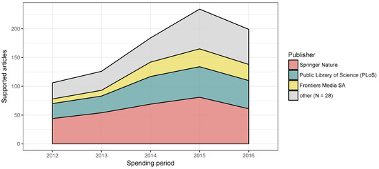 publications free full text open science support as a portfolio