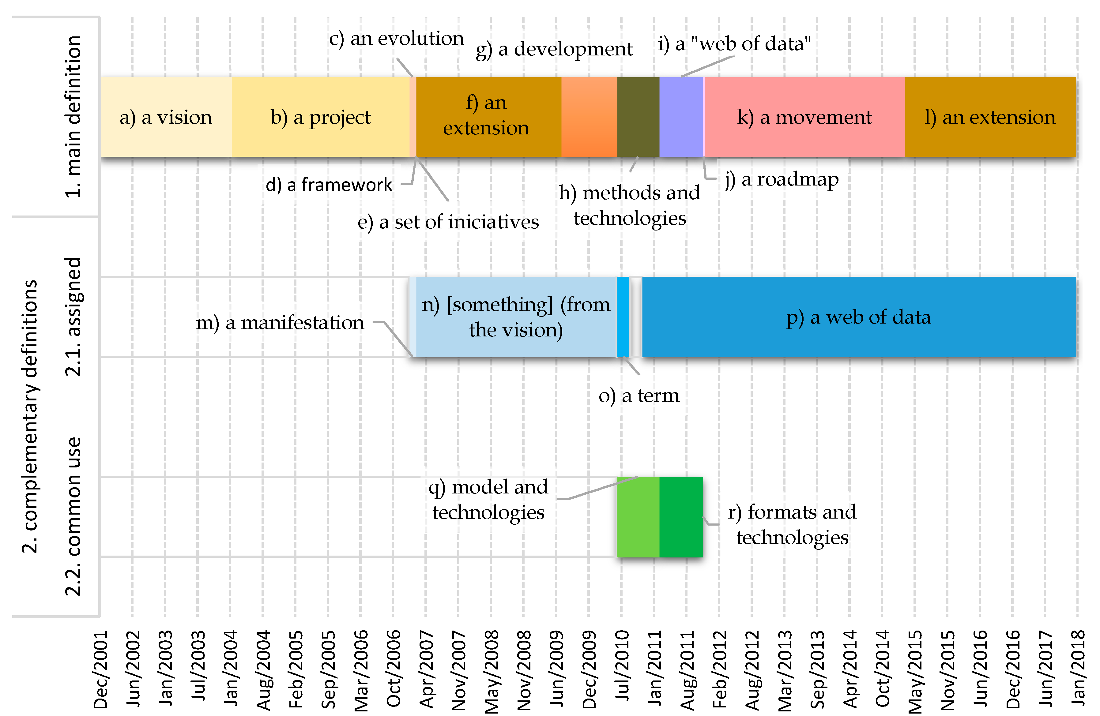 Figure 1. Temporal distribution of the definitions (group by the respective generic terms).