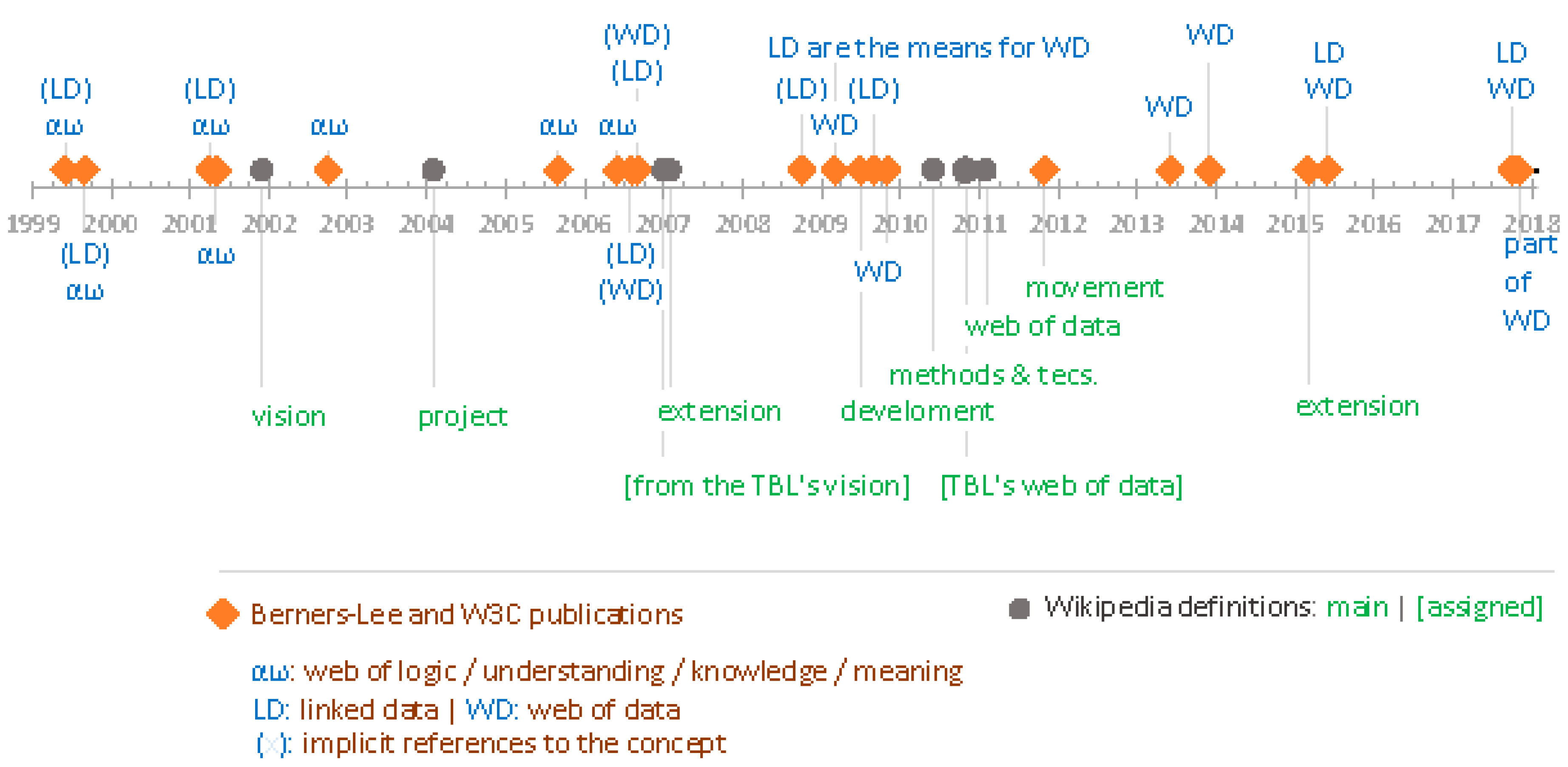 Figure 2. Comparative temporal distribution between the definitions of semantic web from the two sources (Wikipedia and publications of Berners-Lee/ World Wide Web Consortium (W3C)).