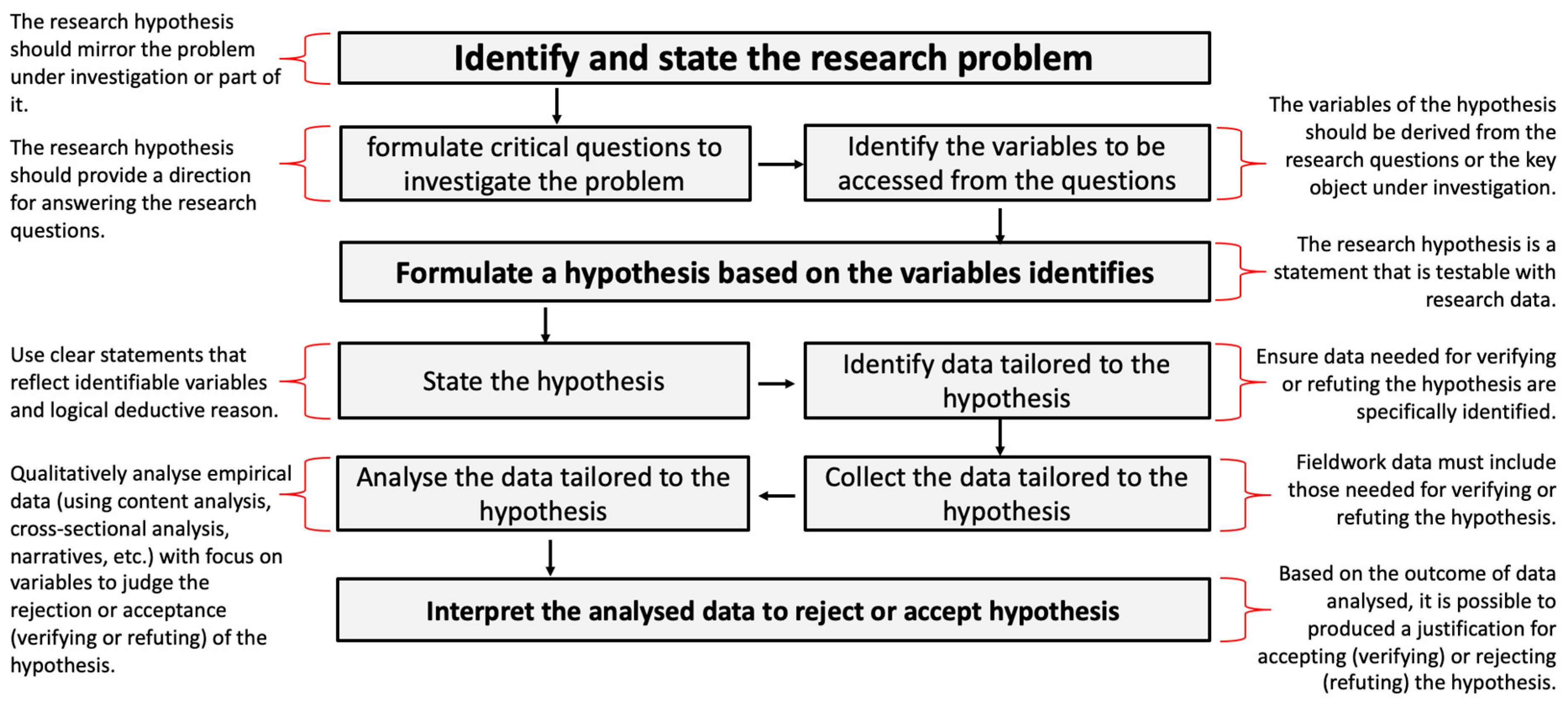Formulating research problems questions and hypotheses