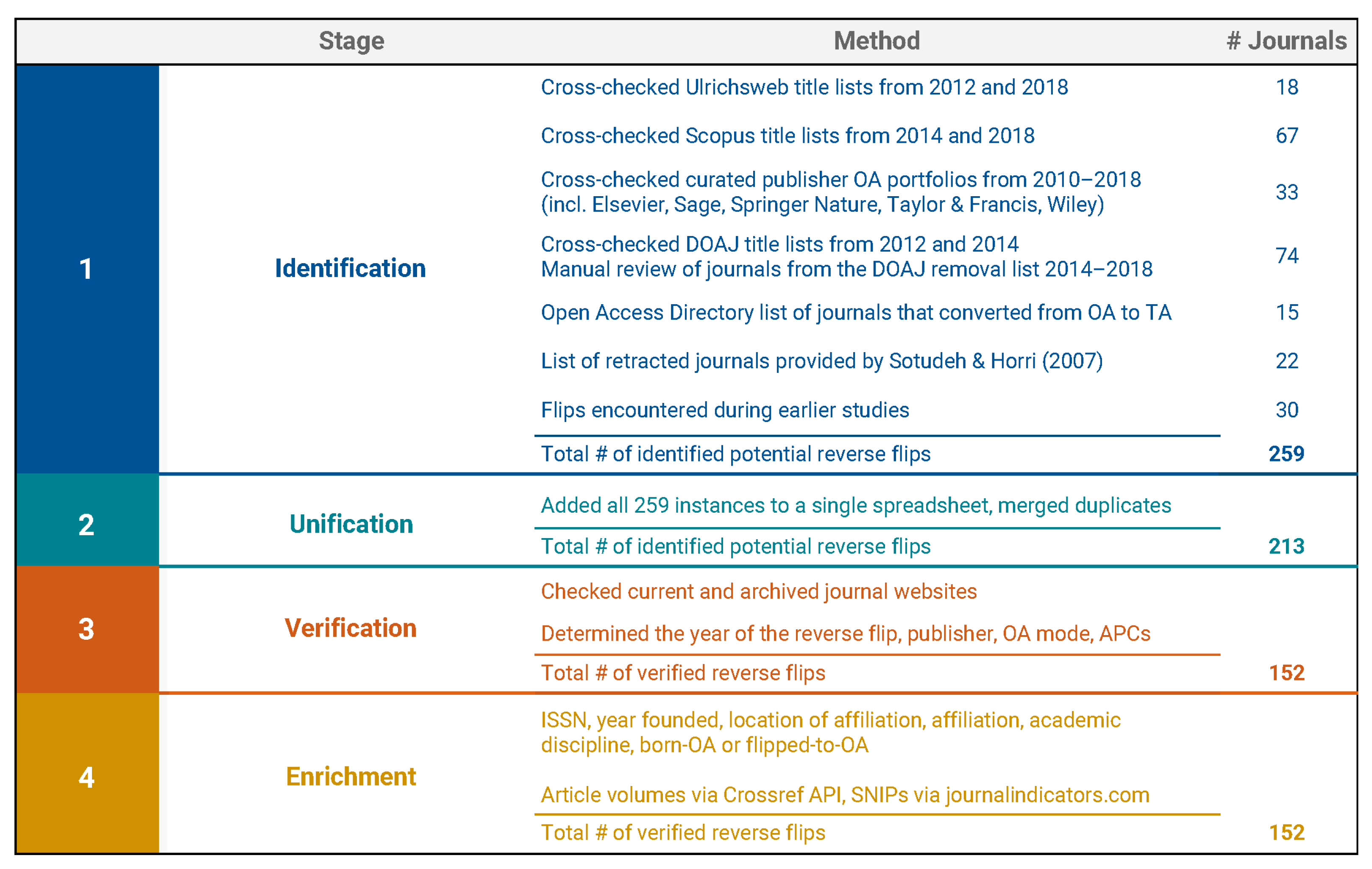 Publications Free Full Text The Two Way Street Of Open Access Journal Publishing Flip It And Reverse It Html